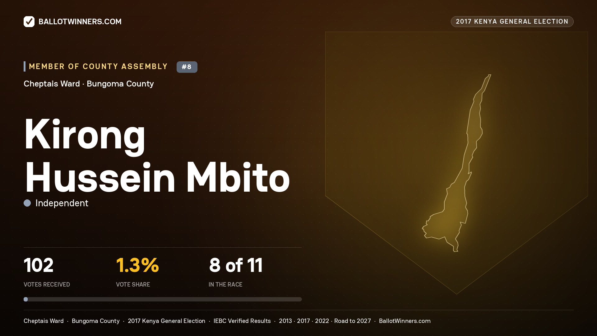 KIRONG HUSSEIN MBITO, INDEPENDENT, contested Member of County Assembly for CHEPTAIS, 102 votes, 2017 Kenya general election.