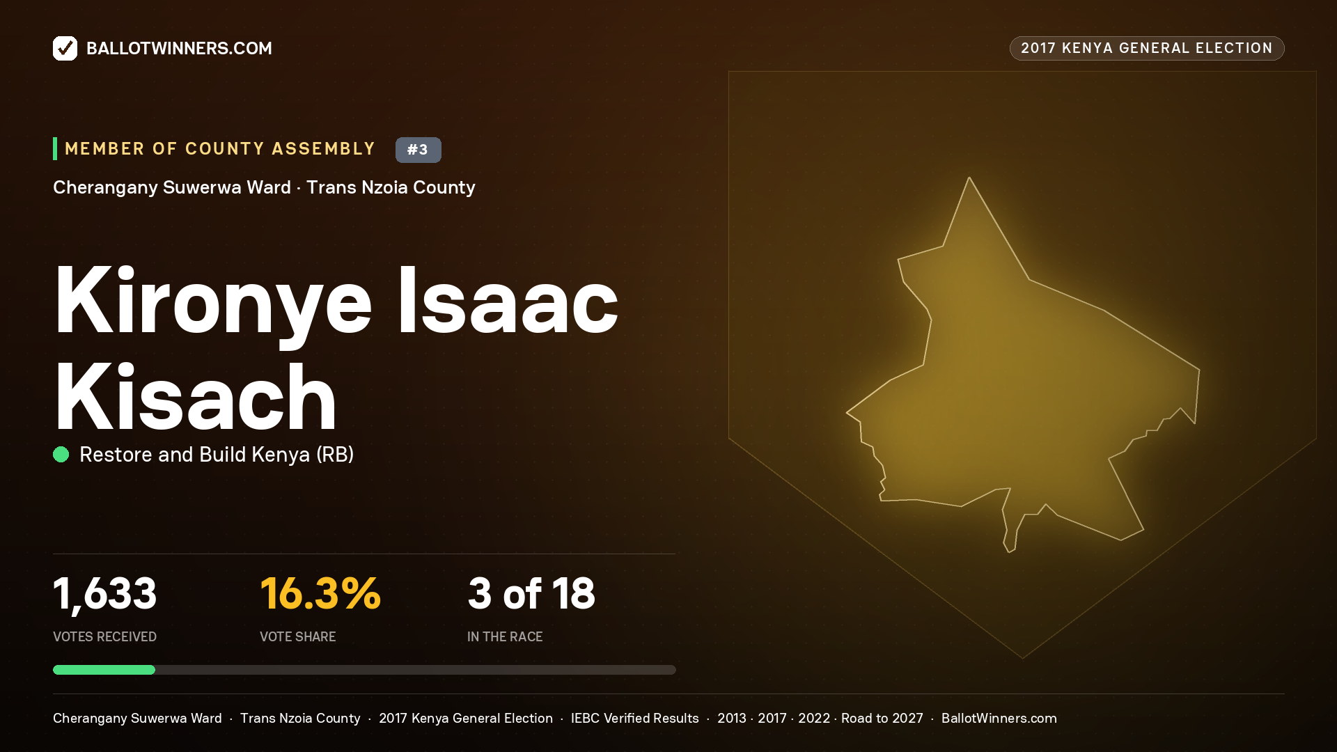 KIRONYE ISAAC KISACH, RESTORE AND BUILD KENYA, contested Member of County Assembly for CHERANGANY SUWERWA, 1,633 votes, 2017 Kenya general election.