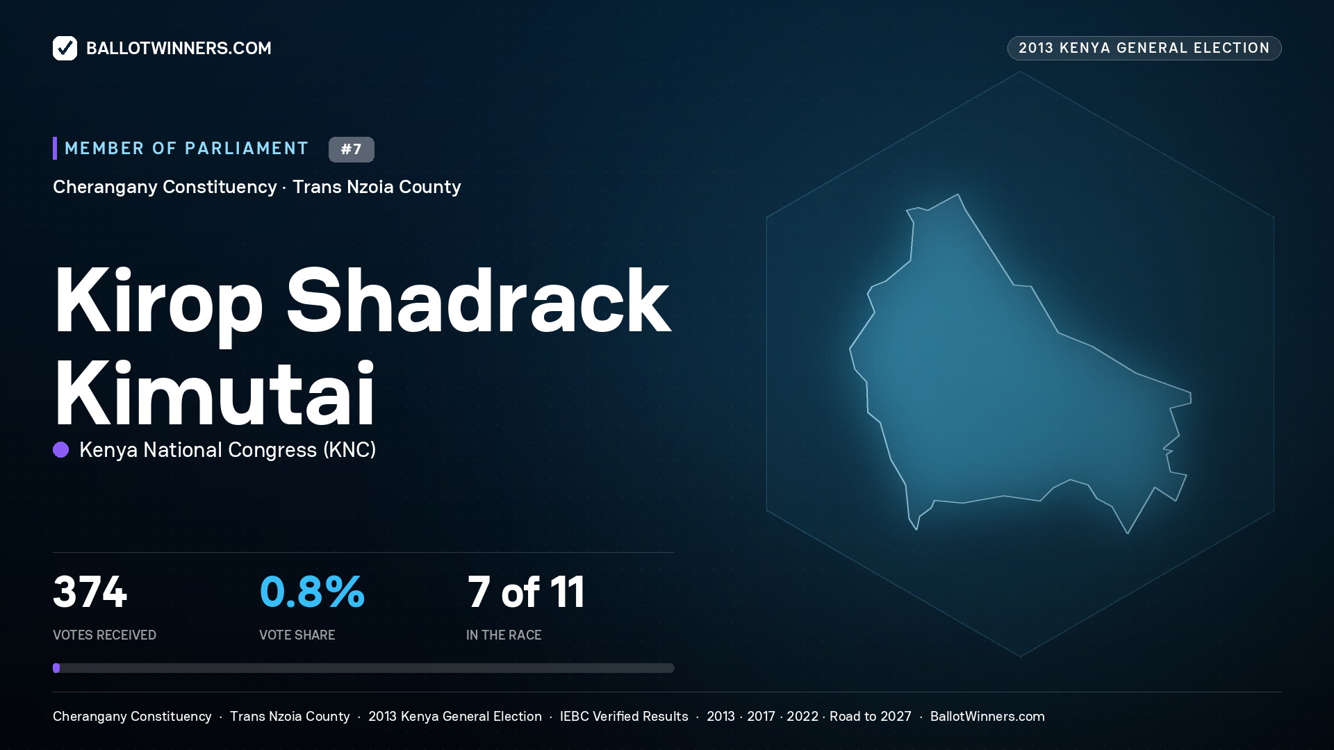 KIROP SHADRACK KIMUTAI, contested Member of Parliament for CHERANGANY, 374 votes, 2013 Kenya general election.