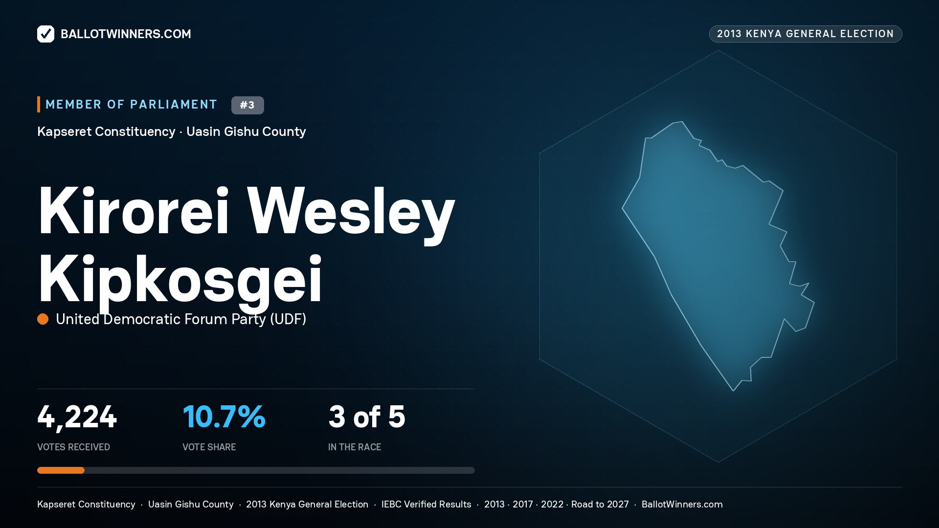 KIROREI WESLEY
KIPKOSGEI, contested Member of Parliament for KAPSERET, 4,224 votes, 2013 Kenya general election.