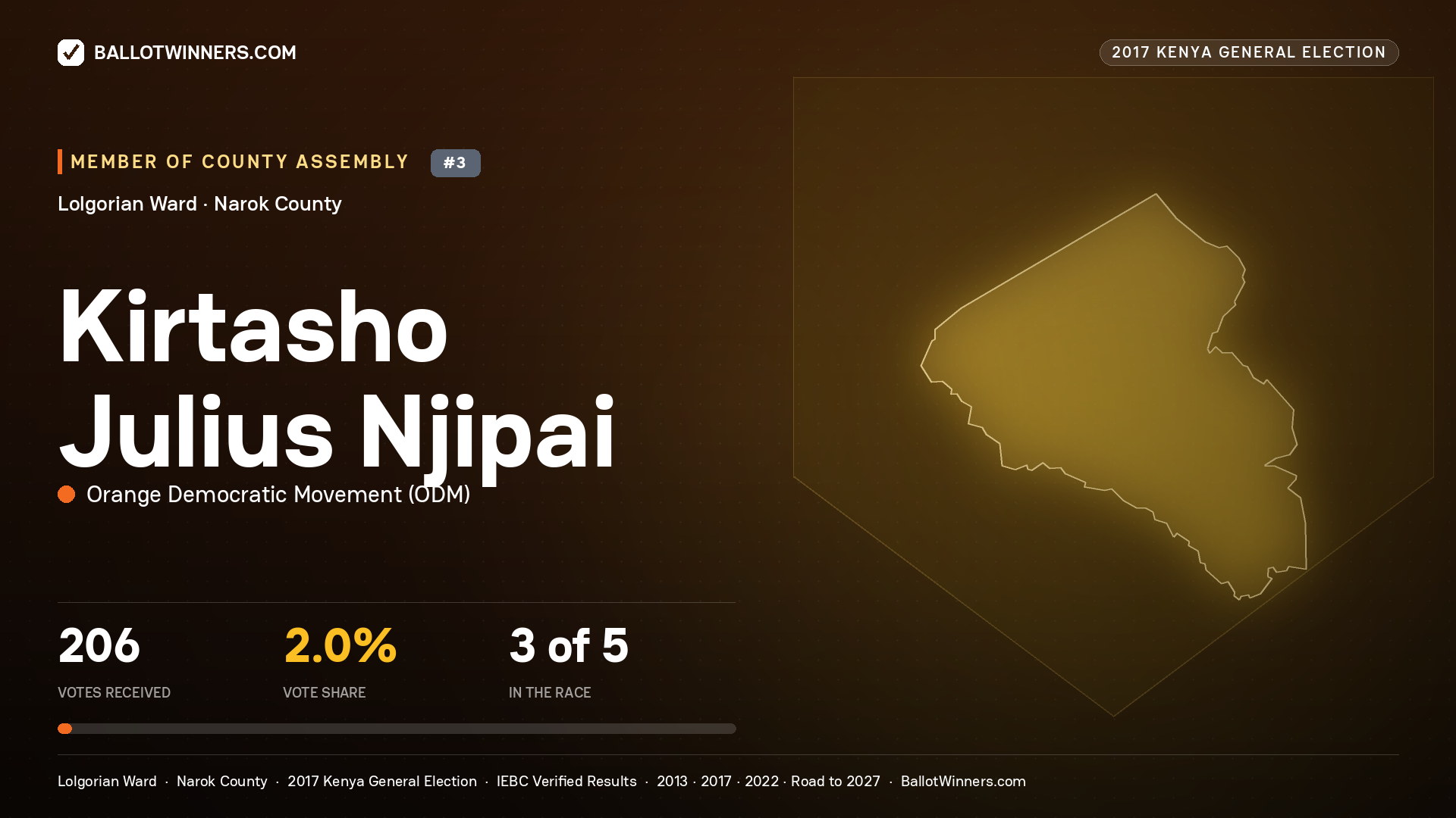 KIRTASHO JULIUS NJIPAI, ORANGE DEMOCRATIC MOVEMENT, contested Member of County Assembly for LOLGORIAN, 206 votes, 2017 Kenya general election.
