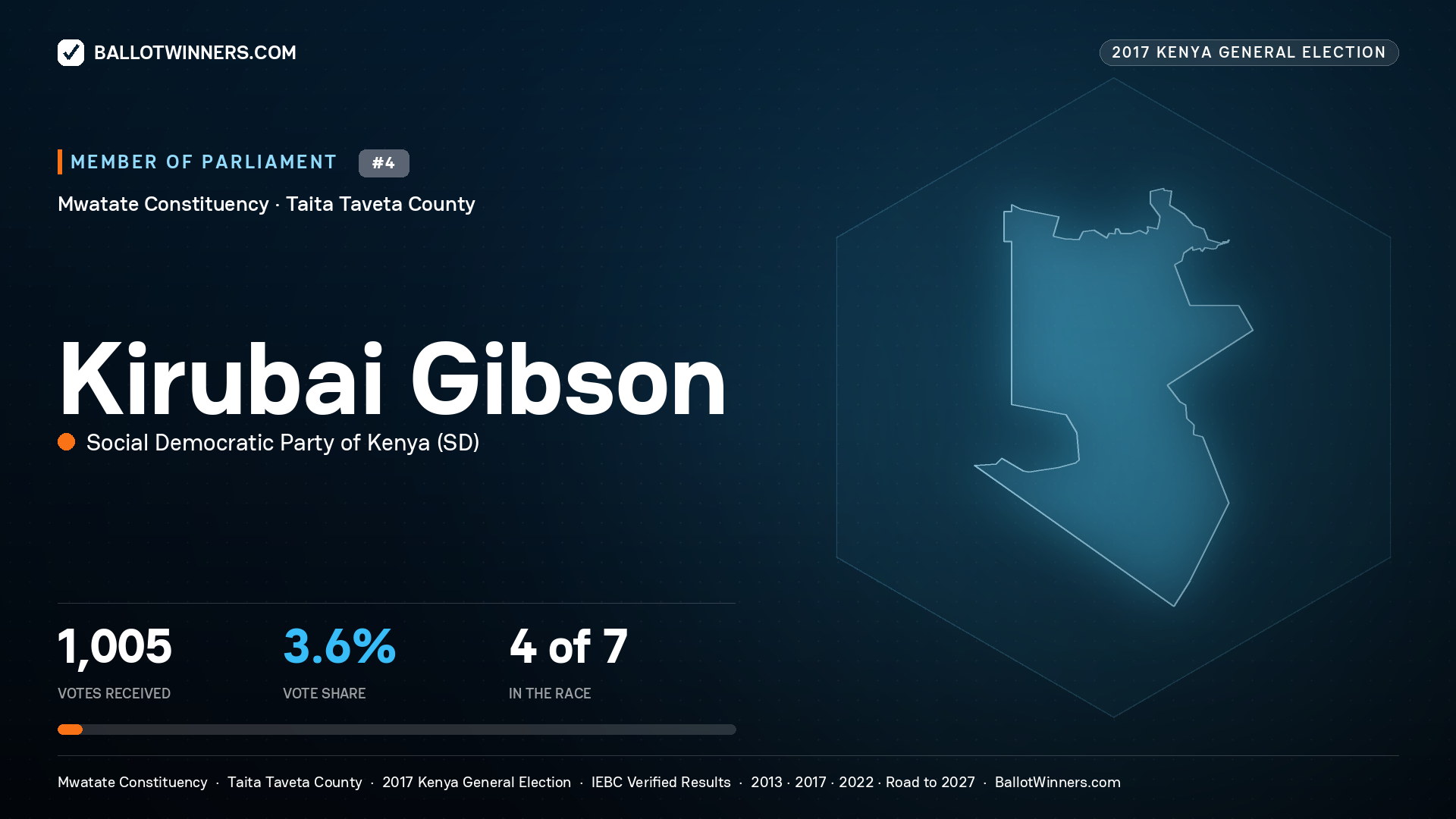 KIRUBAI GIBSON, SOCIAL DEMOCRATIC PARTY OF KENYA, contested Member of Parliament for MWATATE, 1,005 votes, 2017 Kenya general election.