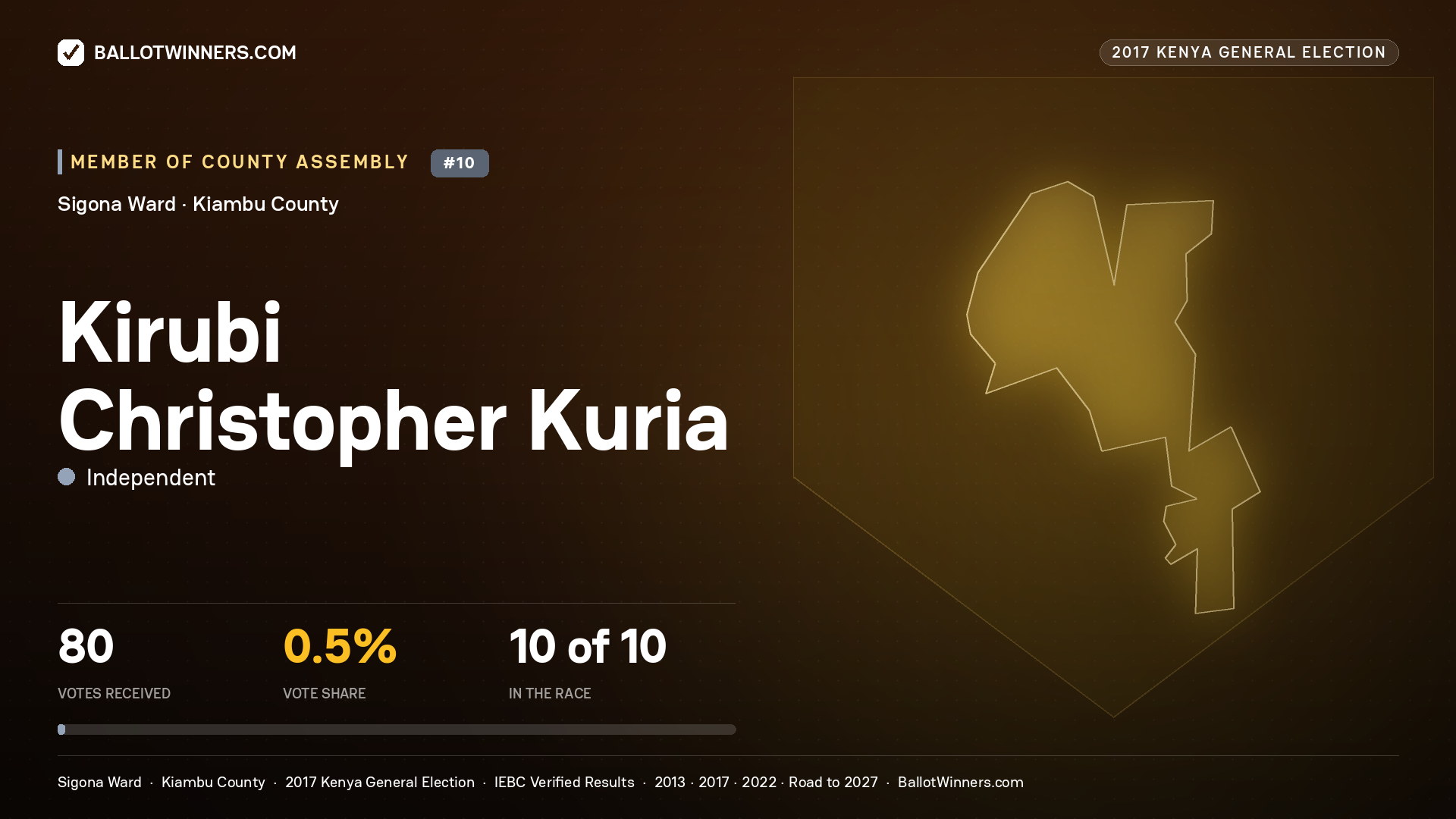 KIRUBI CHRISTOPHER KURIA, INDEPENDENT, contested Member of County Assembly for SIGONA, 80 votes, 2017 Kenya general election.