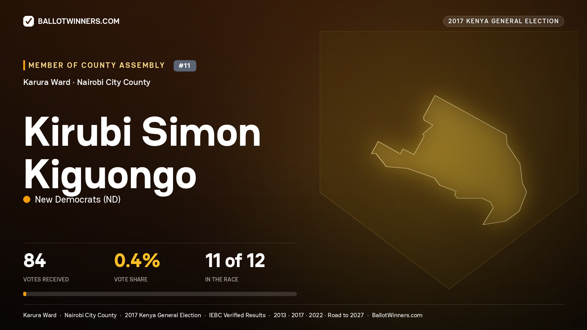 KIRUBI SIMON KIGUONGO, NEW DEMOCRATS, contested Member of County Assembly for KARURA, 84 votes, 2017 Kenya general election.