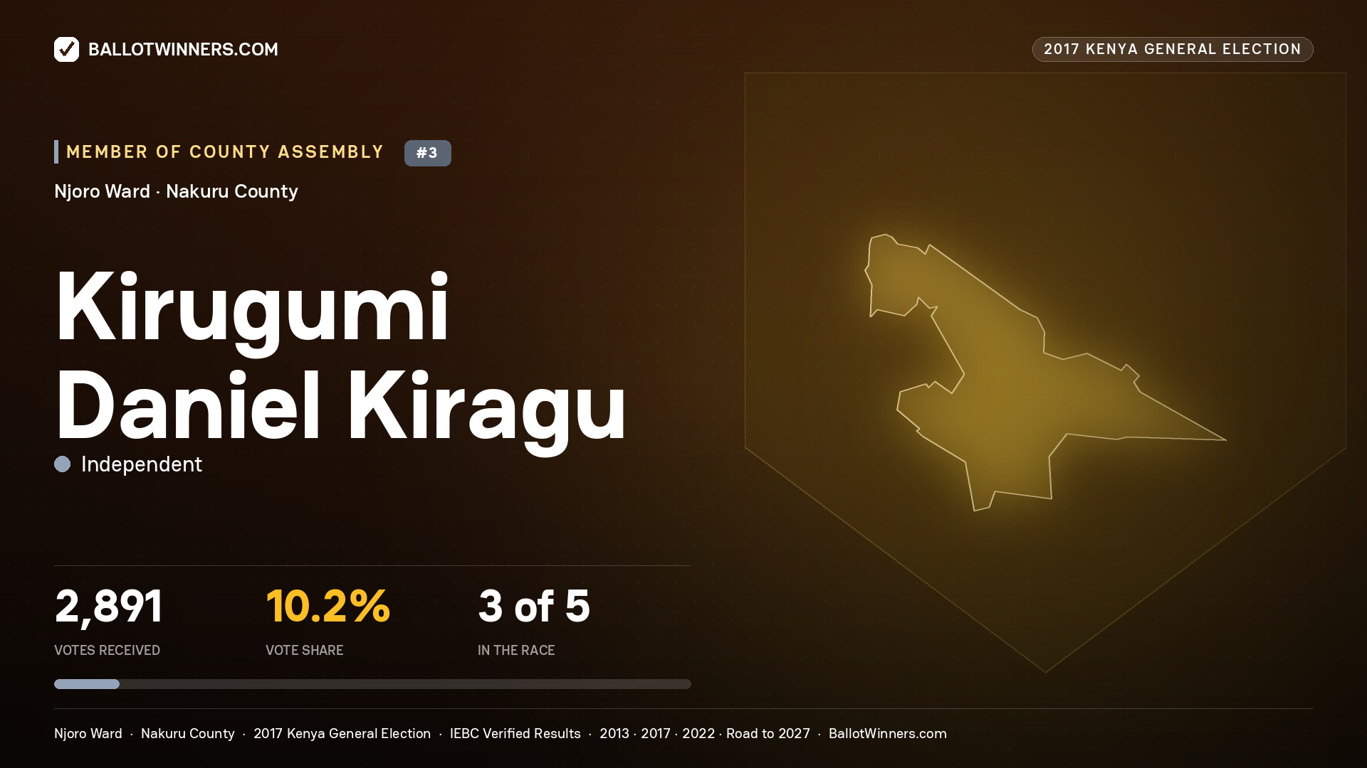 KIRUGUMI DANIEL KIRAGU, INDEPENDENT, contested Member of County Assembly for NJORO, 2,891 votes, 2017 Kenya general election.