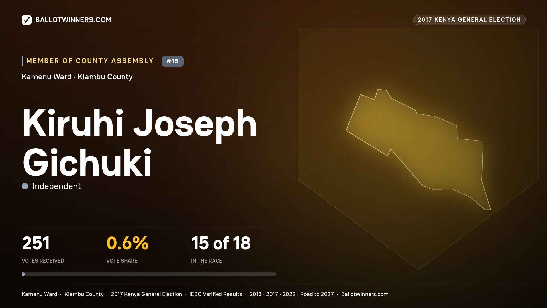 KIRUHI JOSEPH GICHUKI, INDEPENDENT, contested Member of County Assembly for KAMENU, 251 votes, 2017 Kenya general election.