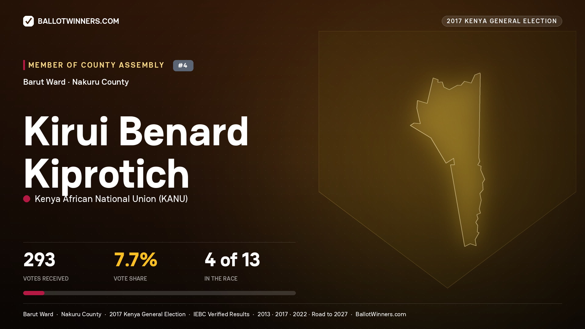 KIRUI BENARD KIPROTICH, KENYA AFRICAN NATIONAL UNION, contested Member of County Assembly for BARUT, 293 votes, 2017 Kenya general election.
