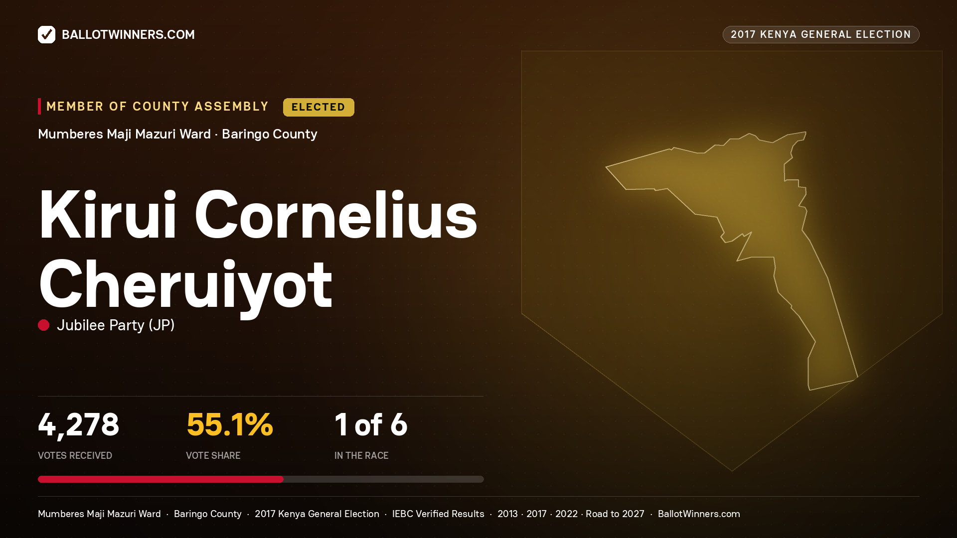 KIRUI CORNELIUS CHERUIYOT, JUBILEE PARTY, elected Member of County Assembly for MUMBERES MAJI MAZURI, 4,278 votes, 2017 Kenya general election.
