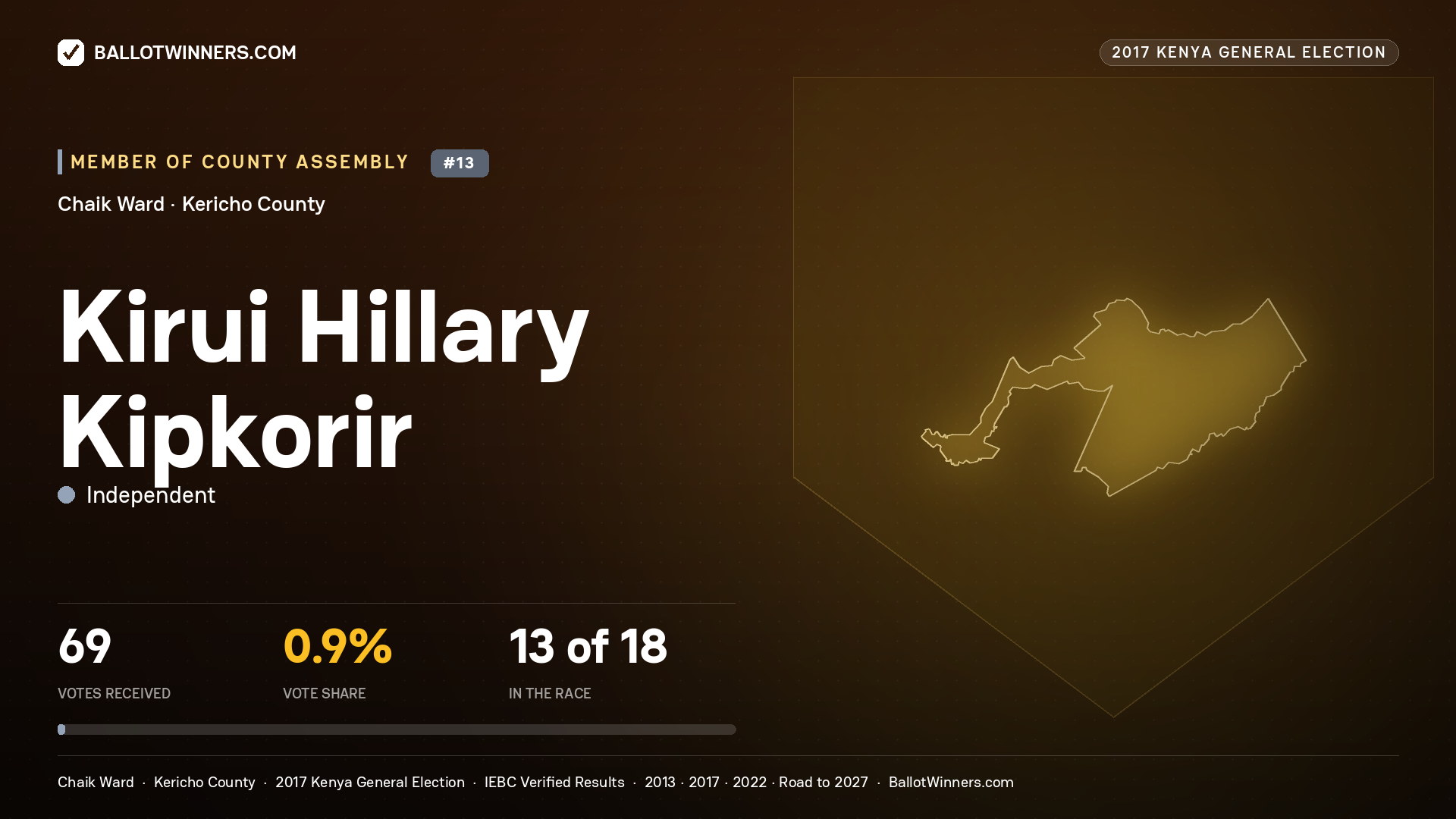 KIRUI HILLARY KIPKORIR, INDEPENDENT, contested Member of County Assembly for CHAIK, 69 votes, 2017 Kenya general election.