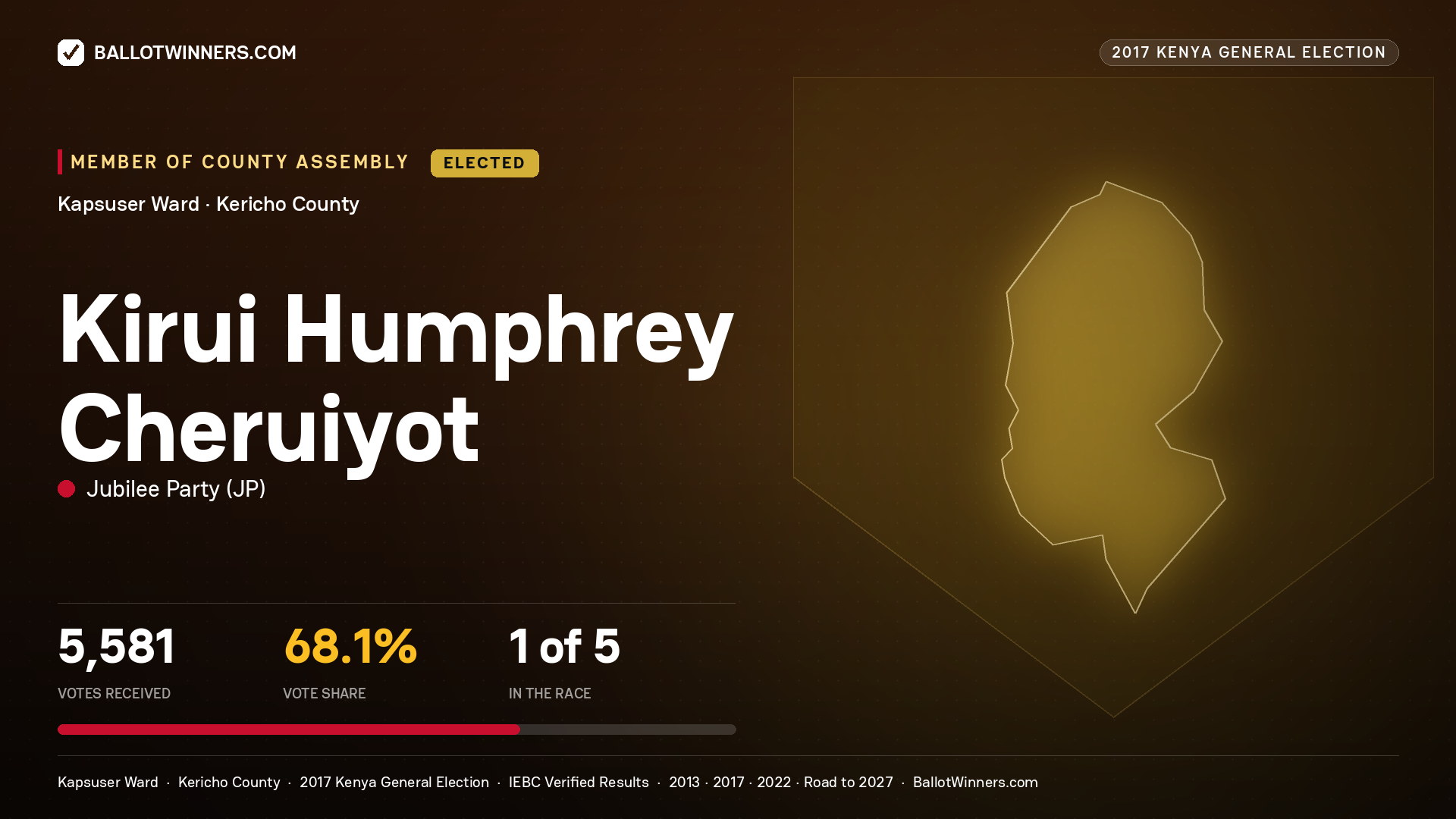 KIRUI HUMPHREY CHERUIYOT, JUBILEE PARTY, elected Member of County Assembly for KAPSUSER, 5,581 votes, 2017 Kenya general election.