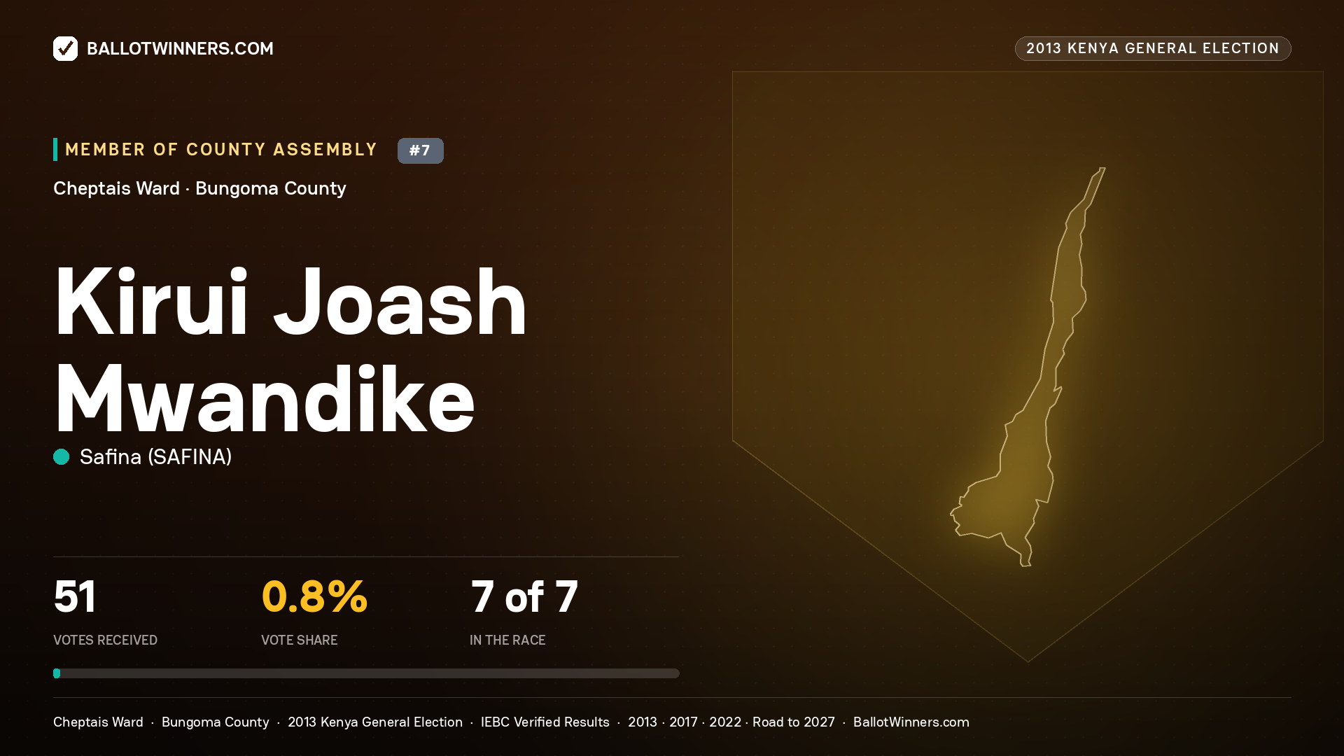 KIRUI JOASH MWANDIKE, contested Member of County Assembly for CHEPTAIS, 51 votes, 2013 Kenya general election.