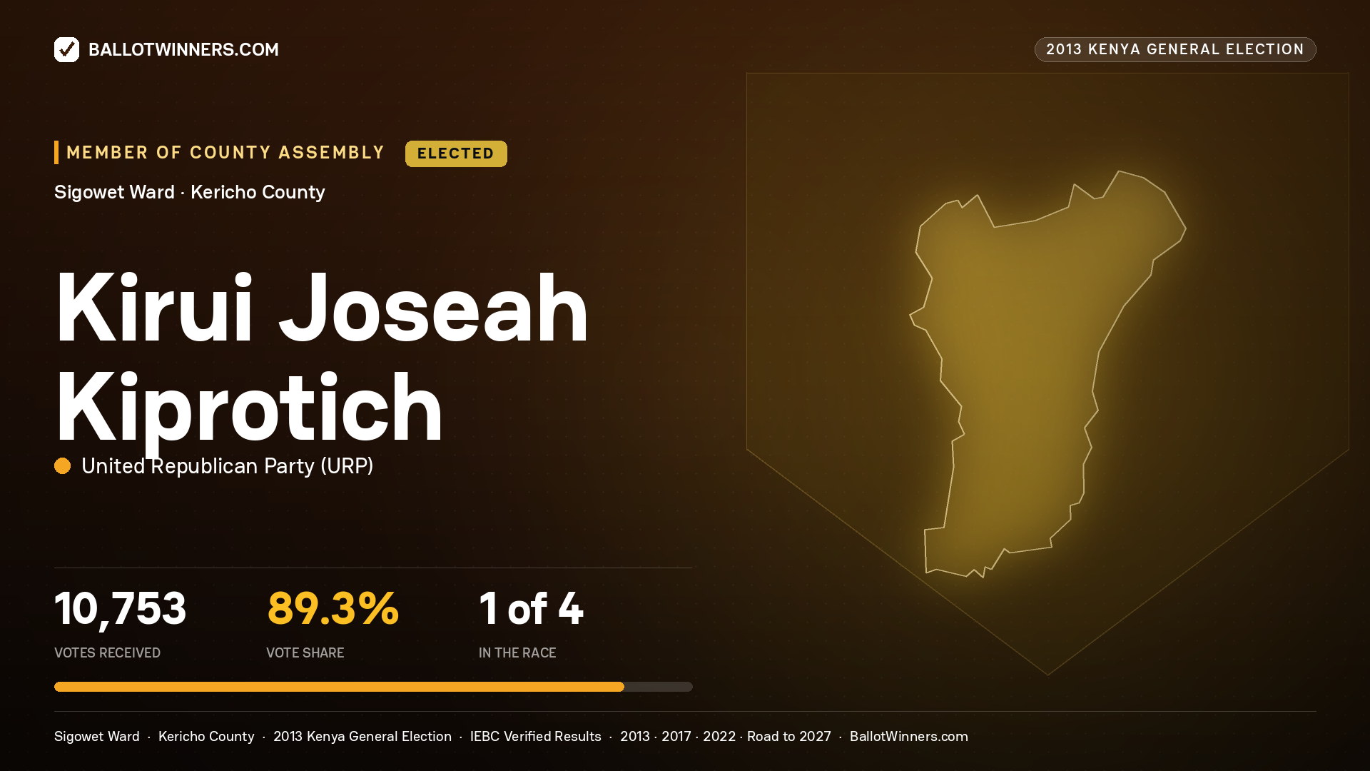 KIRUI JOSEAH KIPROTICH, elected Member of County Assembly for SIGOWET, 10,753 votes, 2013 Kenya general election.