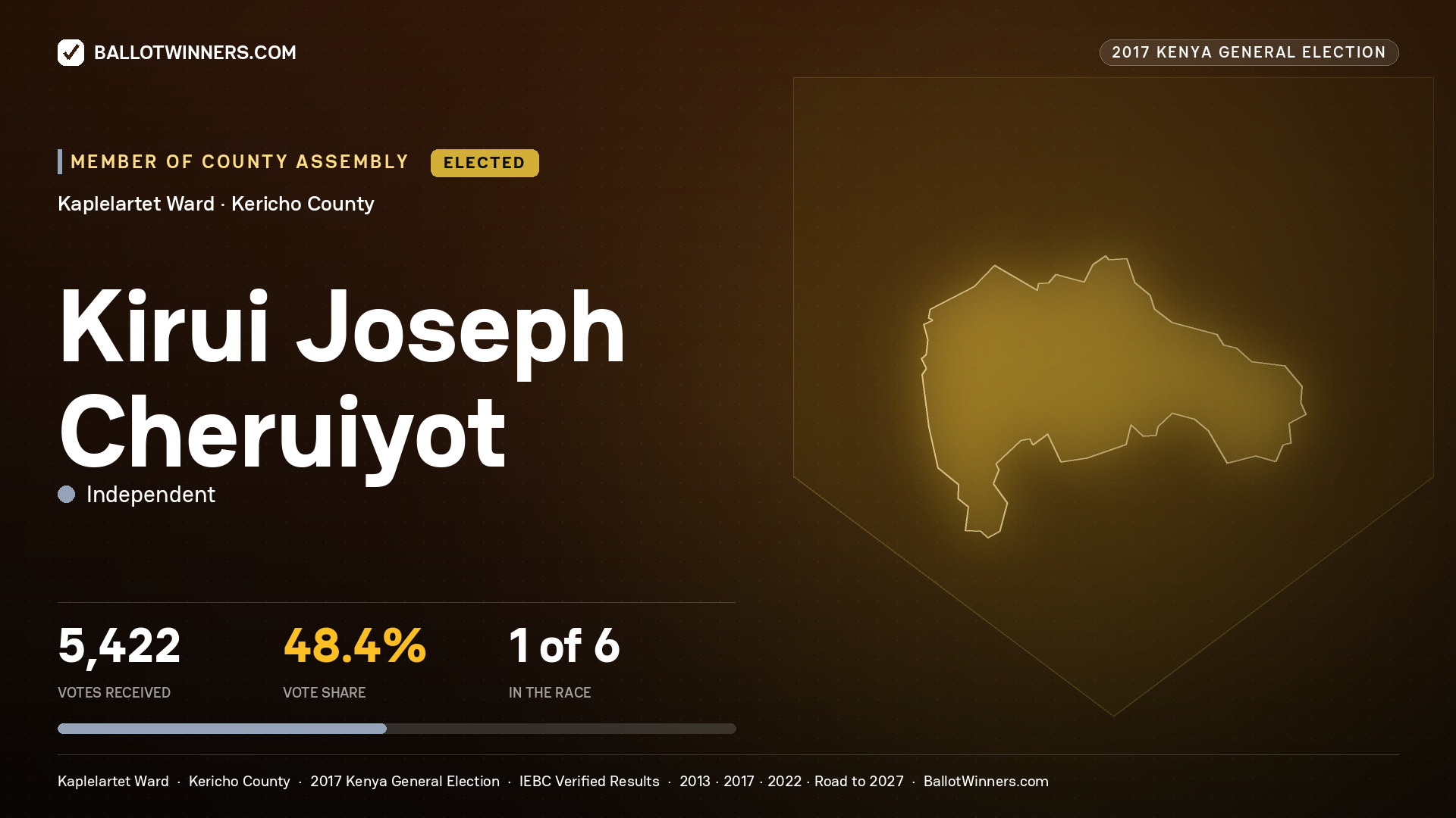 KIRUI JOSEPH CHERUIYOT, INDEPENDENT, elected Member of County Assembly for KAPLELARTET, 5,422 votes, 2017 Kenya general election.