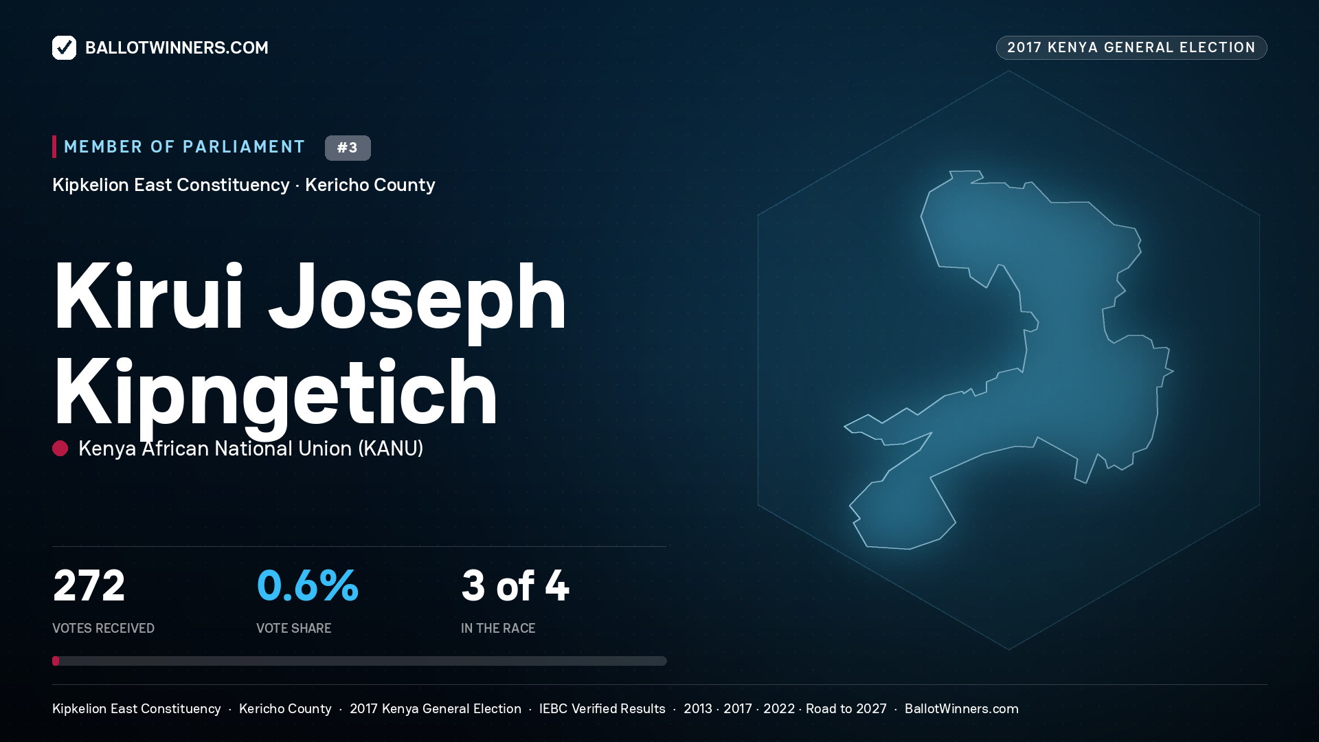KIRUI JOSEPH KIPNGETICH, KENYA AFRICAN
NATIONAL UNION, contested Member of Parliament for KIPKELION EAST, 272 votes, 2017 Kenya general election.