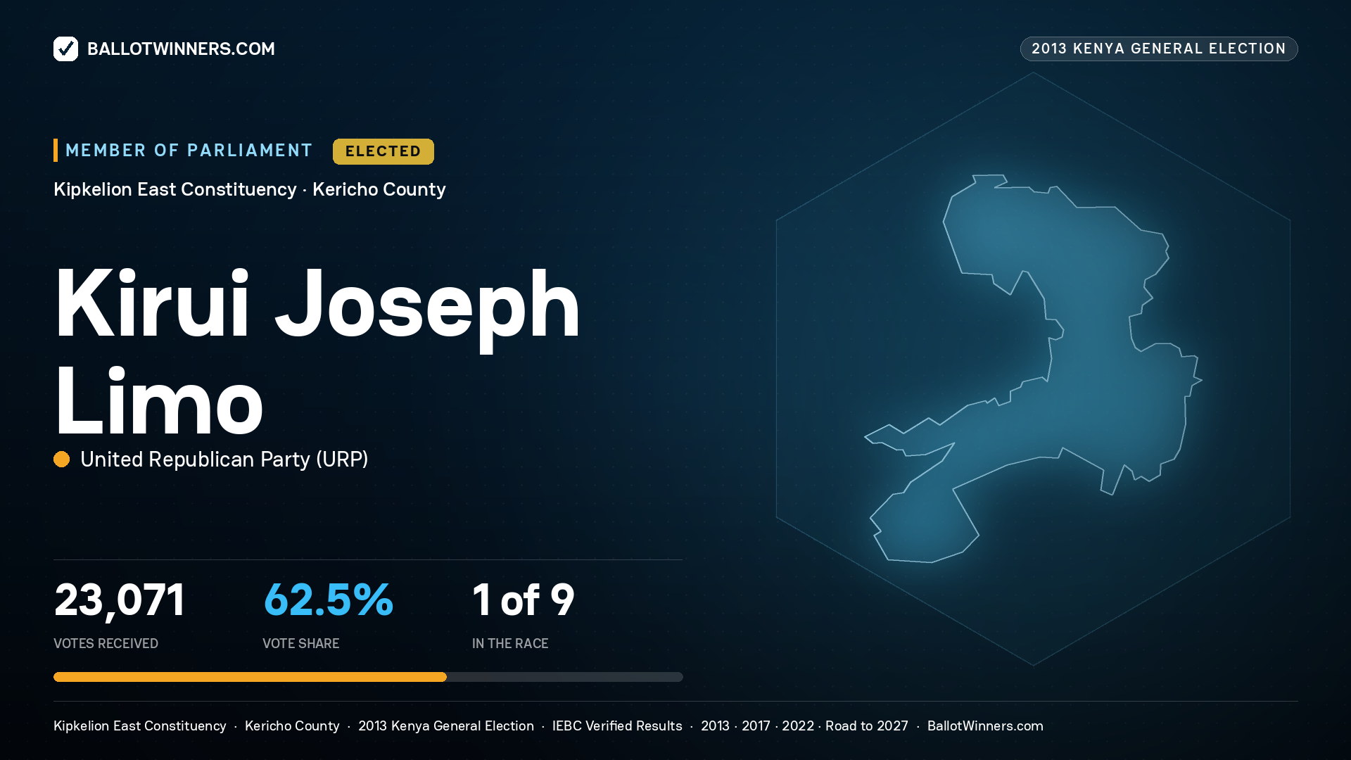 KIRUI JOSEPH LIMO, elected Member of Parliament for KIPKELION
EAST, 23,071 votes, 2013 Kenya general election.