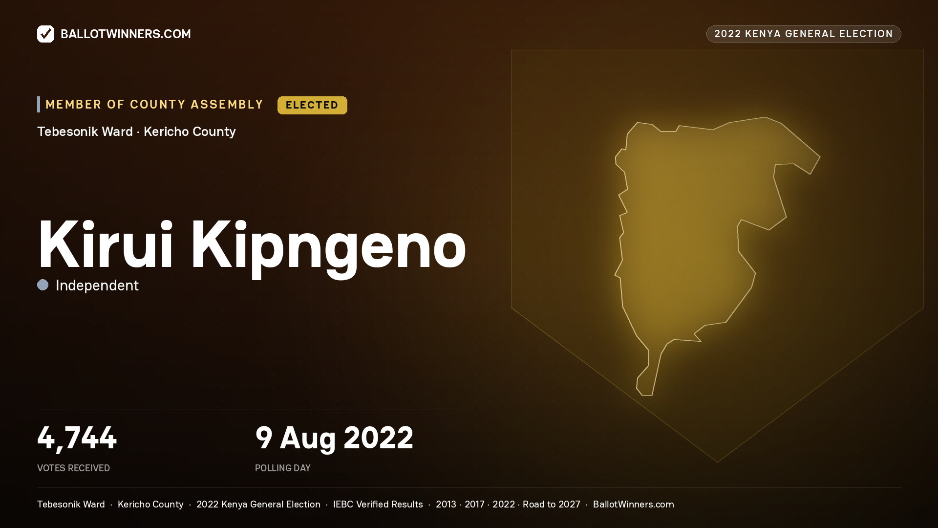Kirui Kipngeno, Independent, elected Member of County Assembly for Tebesonik, 4,744 votes, 2022 Kenya general election.