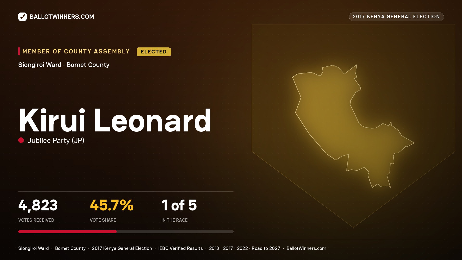 KIRUI LEONARD, JUBILEE PARTY, elected Member of County Assembly for SIONGIROI, 4,823 votes, 2017 Kenya general election.
