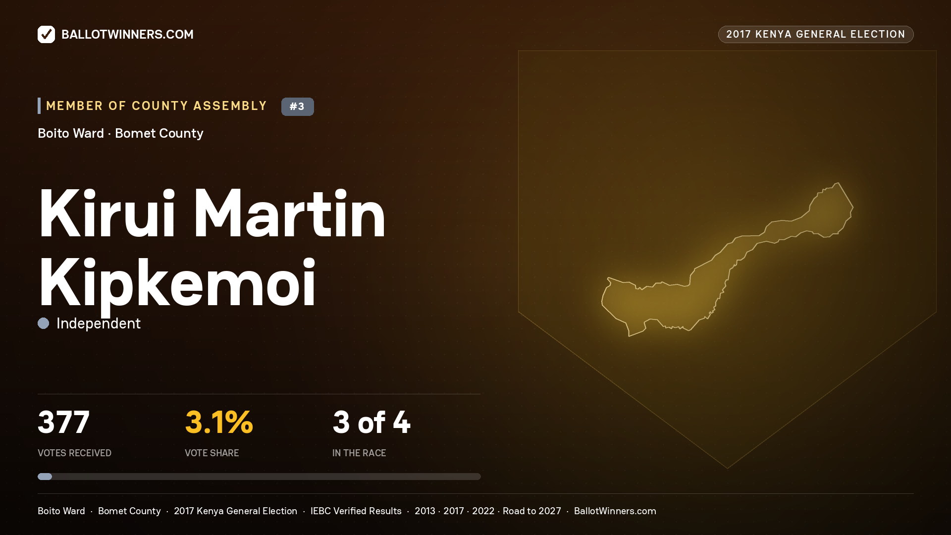 KIRUI MARTIN KIPKEMOI, INDEPENDENT, contested Member of County Assembly for BOITO, 377 votes, 2017 Kenya general election.