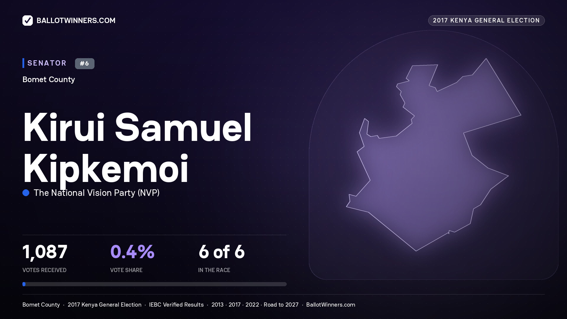 KIRUI SAMUEL KIPKEMOI, THE NATIONAL VISION PARTY, contested Senator for BOMET, 1,087 votes, 2017 Kenya general election.