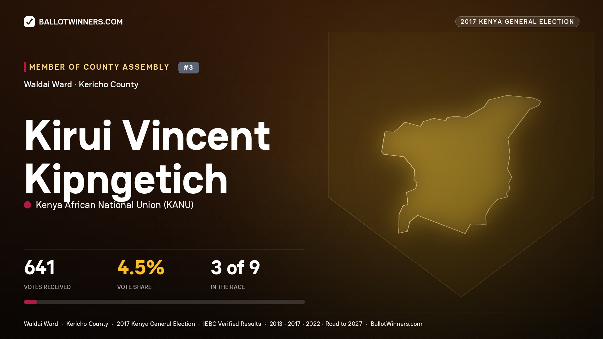KIRUI VINCENT KIPNGETICH, KENYA AFRICAN NATIONAL UNION, contested Member of County Assembly for WALDAI, 641 votes, 2017 Kenya general election.