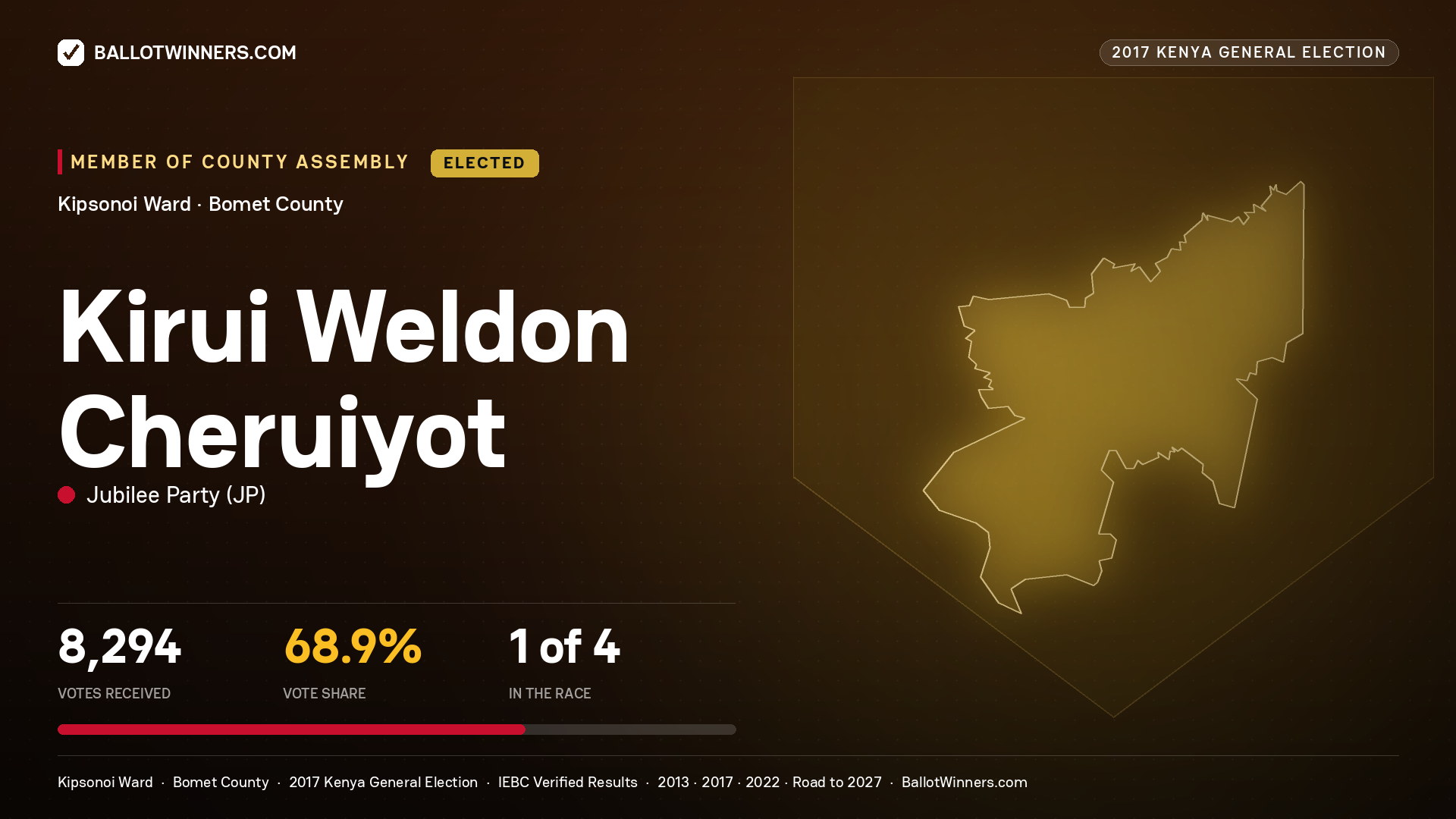 KIRUI WELDON CHERUIYOT, JUBILEE PARTY, elected Member of County Assembly for KIPSONOI, 8,294 votes, 2017 Kenya general election.