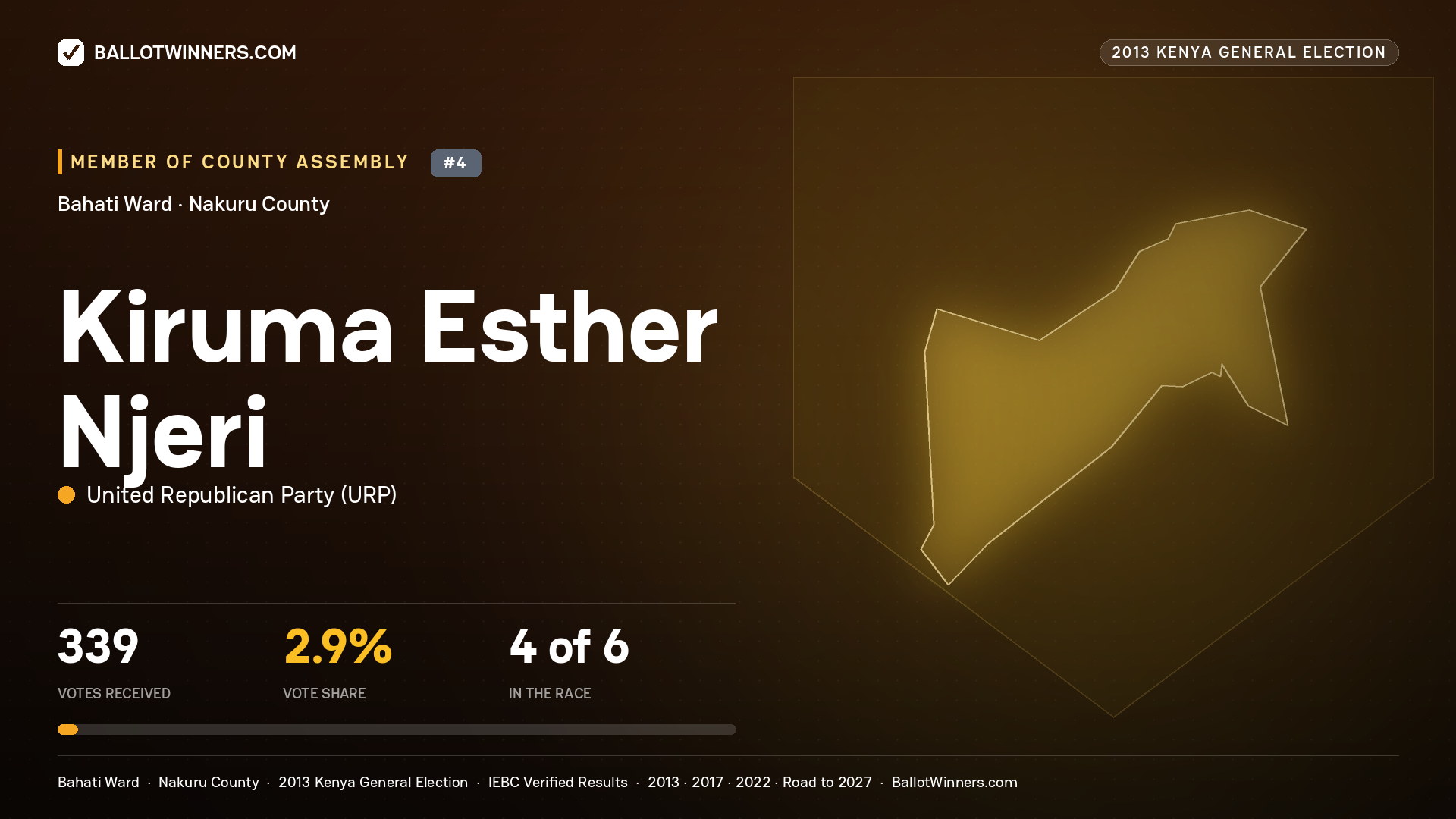 KIRUMA ESTHER NJERI, contested Member of County Assembly for BAHATI, 339 votes, 2013 Kenya general election.