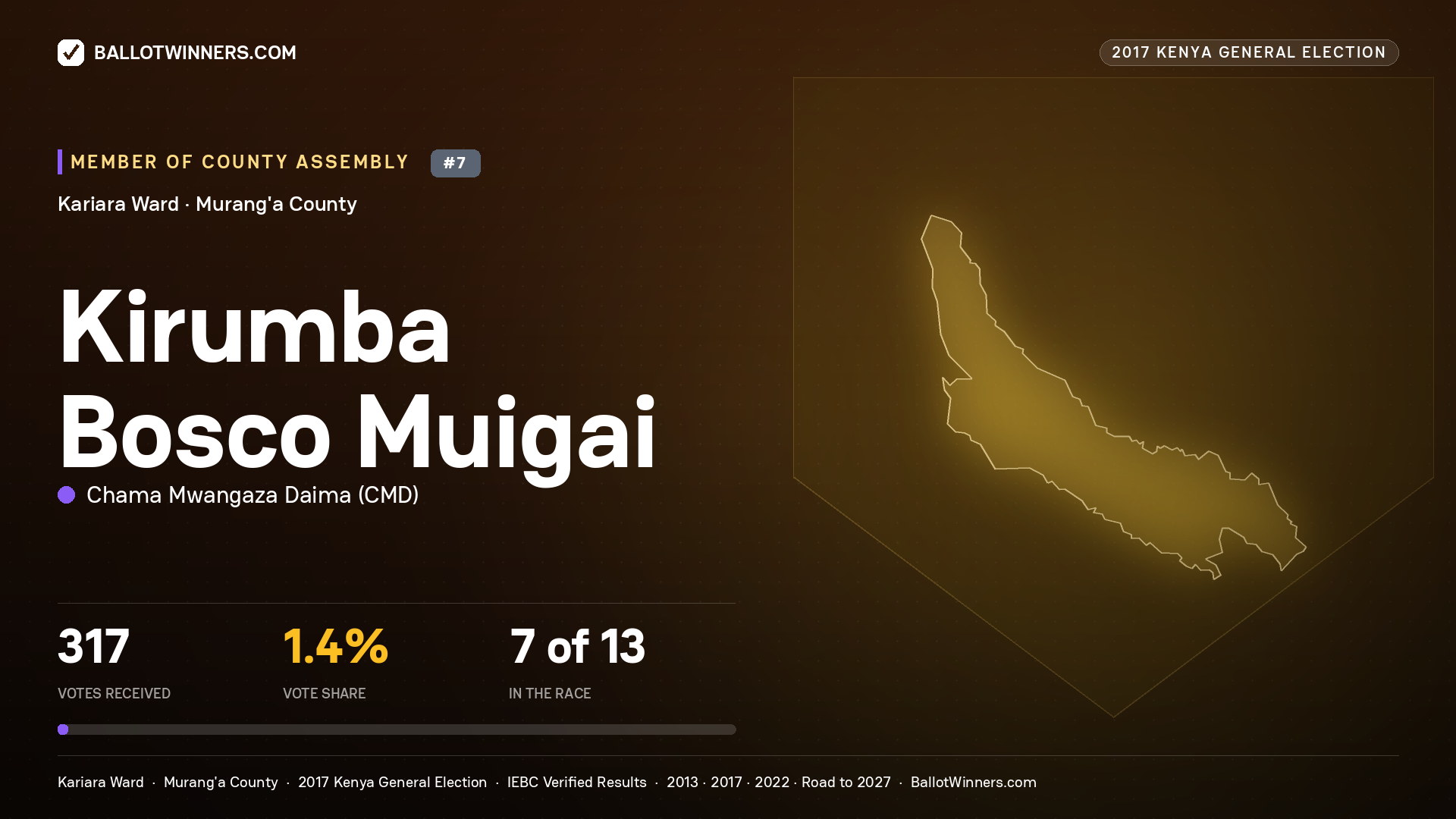 KIRUMBA BOSCO MUIGAI, CHAMA MWANGAZA DAIMA, contested Member of County Assembly for KARIARA, 317 votes, 2017 Kenya general election.