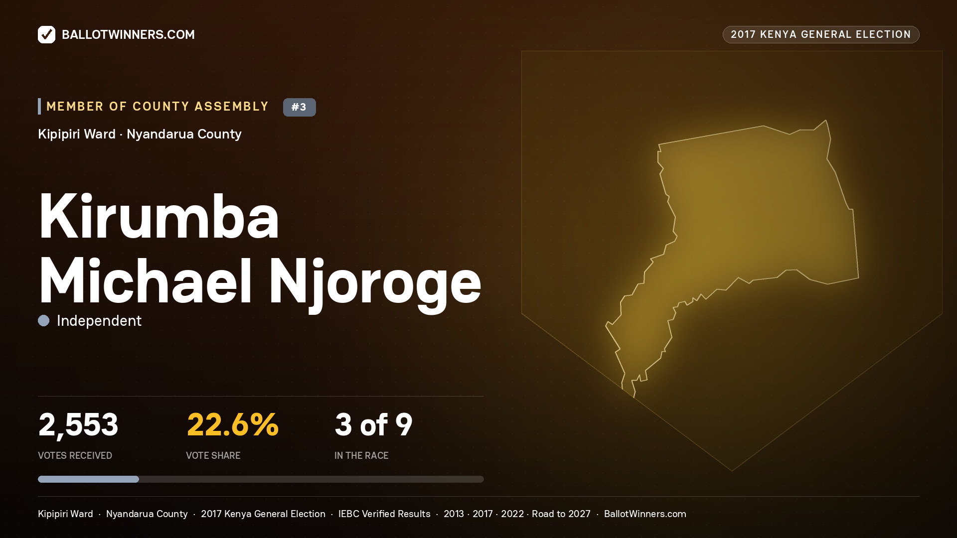 KIRUMBA MICHAEL NJOROGE, INDEPENDENT, contested Member of County Assembly for KIPIPIRI, 2,553 votes, 2017 Kenya general election.