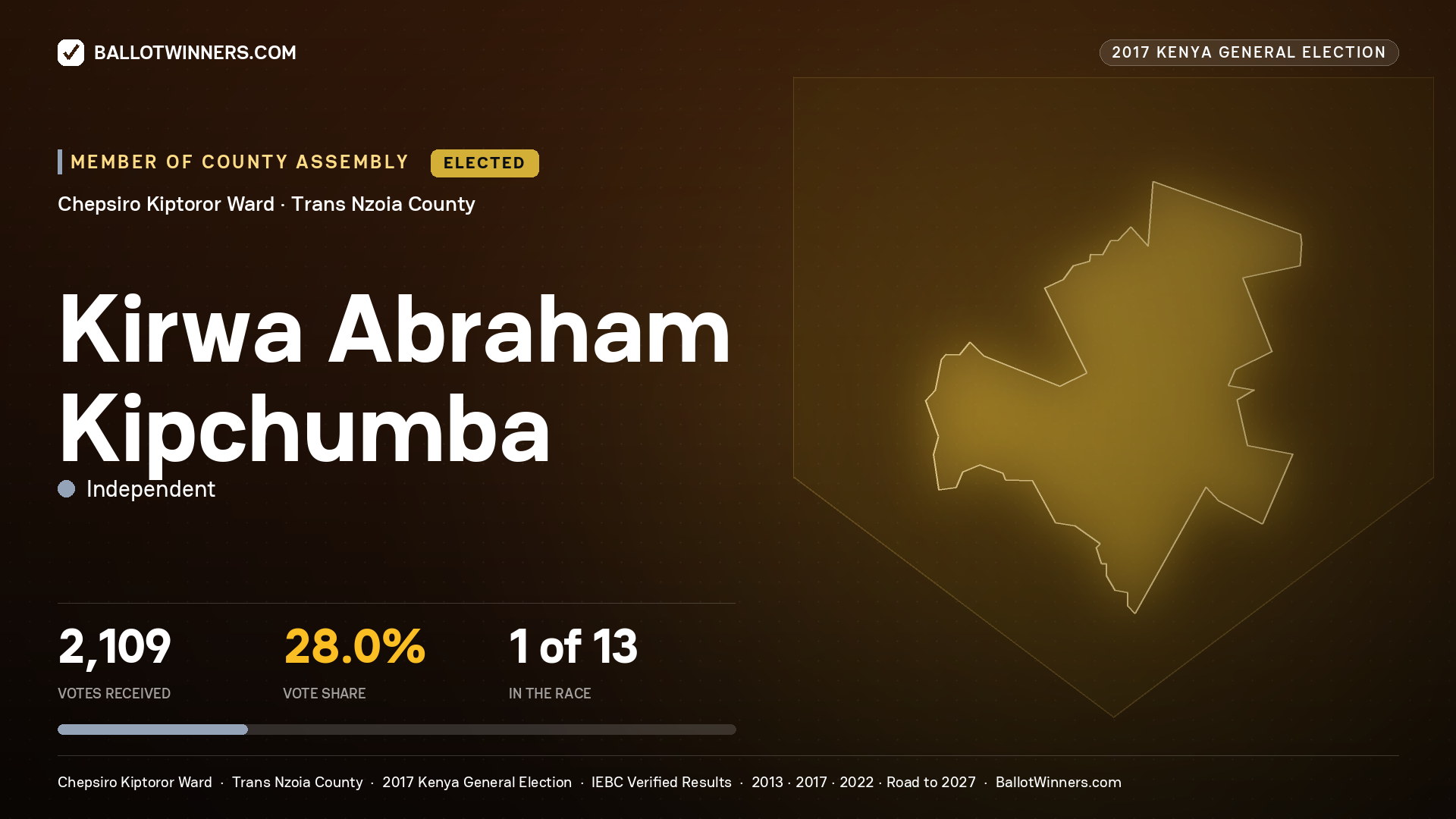KIRWA ABRAHAM KIPCHUMBA, INDEPENDENT, elected Member of County Assembly for CHEPSIRO KIPTOROR, 2,109 votes, 2017 Kenya general election.