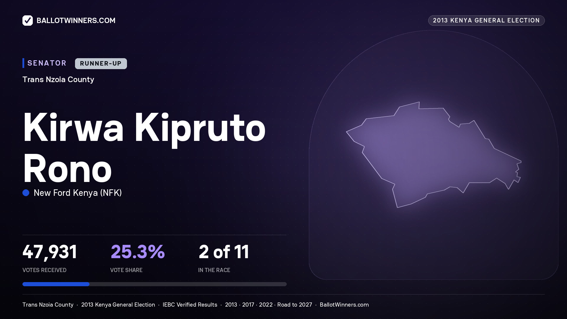 KIRWA KIPRUTO RONO, contested Senator for TRANS NZOIA, 47,931 votes, 2013 Kenya general election.