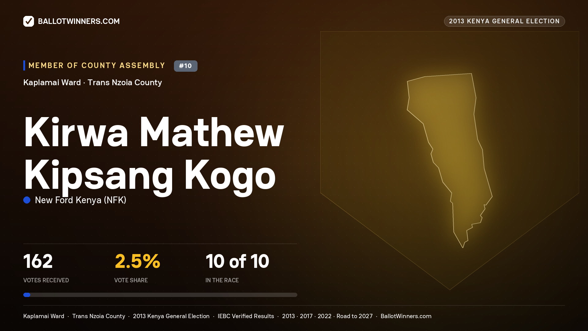 KIRWA MATHEW KIPSANG KOGO, contested Member of County Assembly for KAPLAMAI, 162 votes, 2013 Kenya general election.