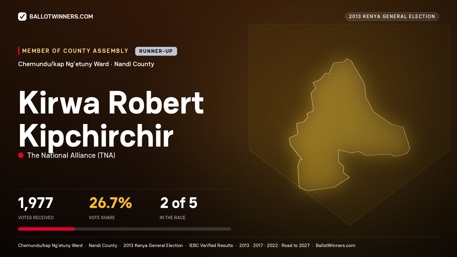 KIRWA ROBERT KIPCHIRCHIR, contested Member of County Assembly for CHEMUNDU/KAP
NG'ETUNY, 1,977 votes, 2013 Kenya general election.