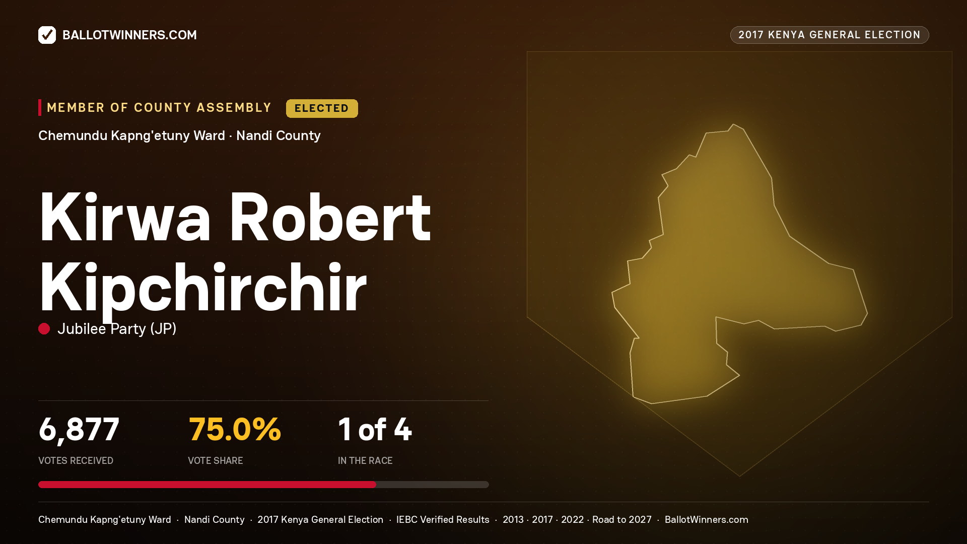 KIRWA ROBERT KIPCHIRCHIR, JUBILEE PARTY, elected Member of County Assembly for CHEMUNDU KAPNG'ETUNY, 6,877 votes, 2017 Kenya general election.