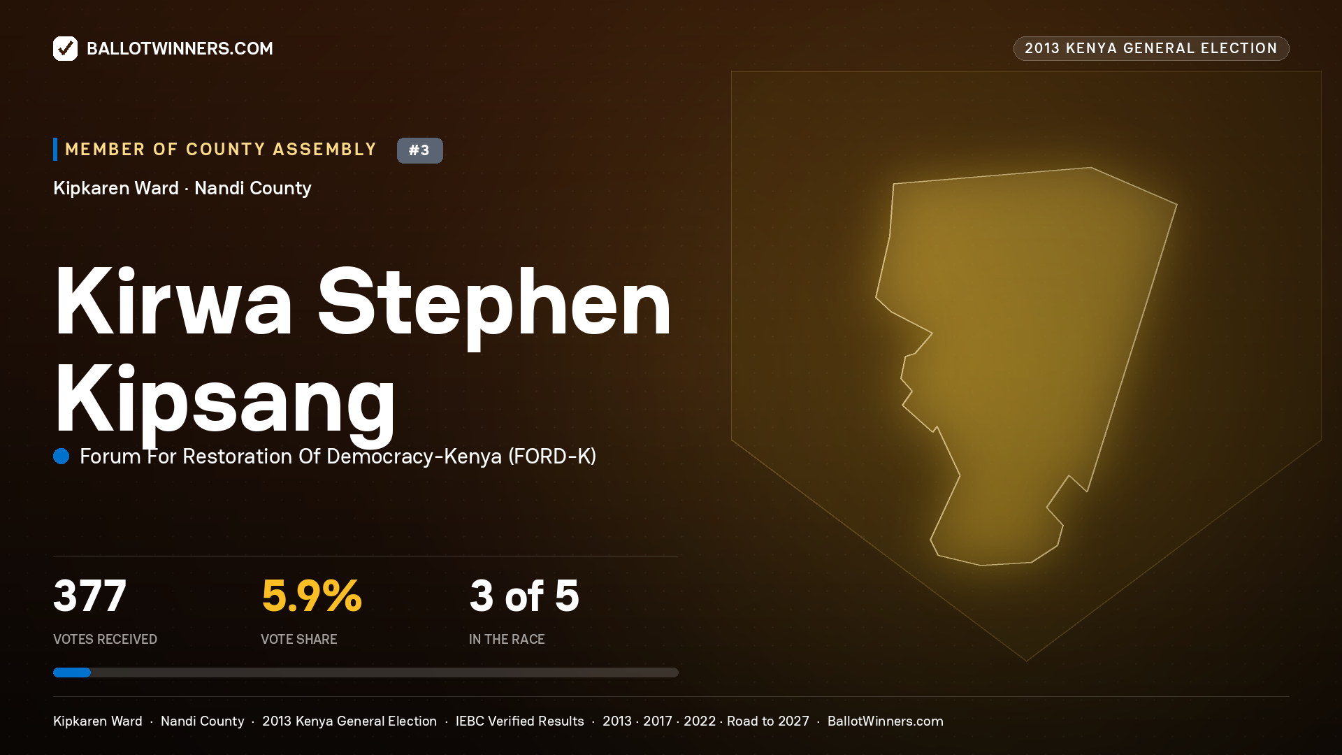 KIRWA STEPHEN KIPSANG, contested Member of County Assembly for KIPKAREN, 377 votes, 2013 Kenya general election.