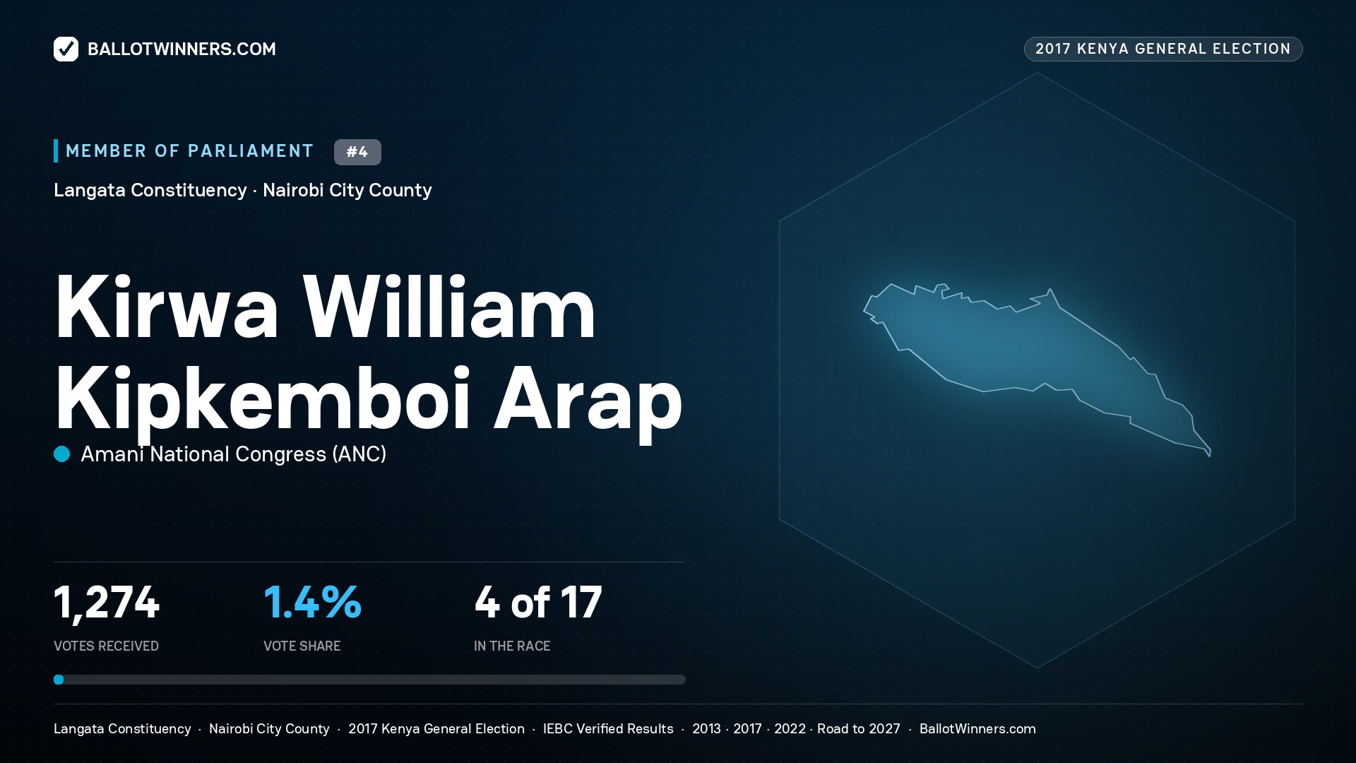 KIRWA WILLIAM KIPKEMBOI  ARAP, AMANI NATIONAL CONGRESS, contested Member of Parliament for LANGATA, 1,274 votes, 2017 Kenya general election.
