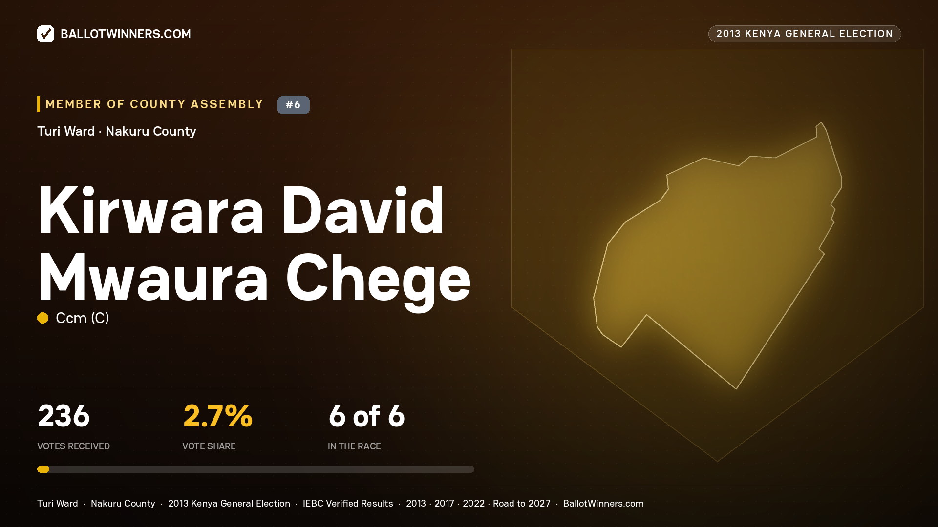 KIRWARA DAVID MWAURA
CHEGE, contested Member of County Assembly for TURI, 236 votes, 2013 Kenya general election.