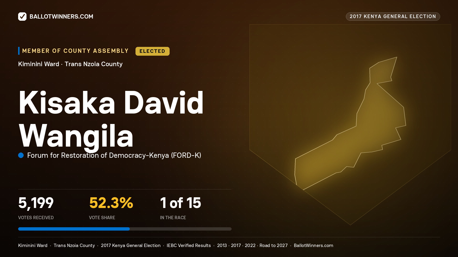 KISAKA DAVID WANGILA, FORUM FOR RESTORATION OF DEMOCRACY-KENYA, elected Member of County Assembly for KIMININI, 5,199 votes, 2017 Kenya general election.