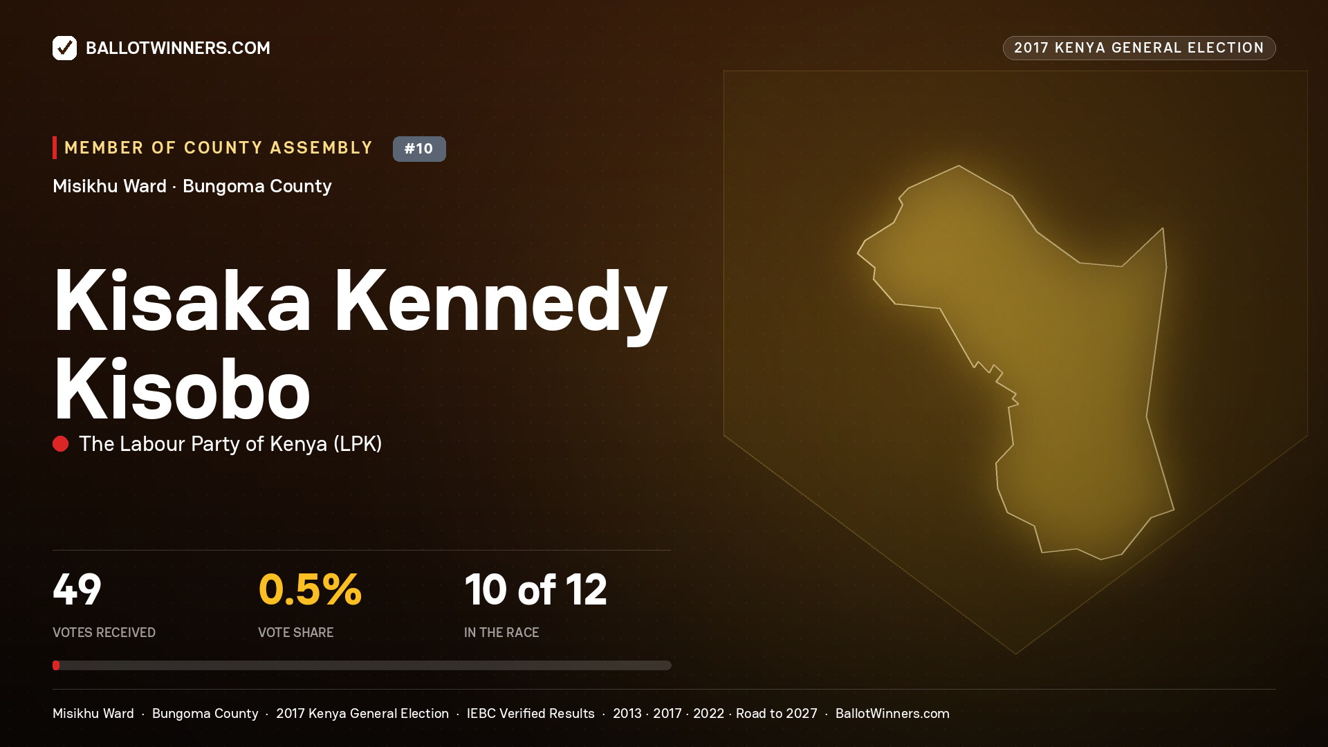 KISAKA KENNEDY KISOBO, THE LABOUR PARTY OF KENYA, contested Member of County Assembly for MISIKHU, 49 votes, 2017 Kenya general election.