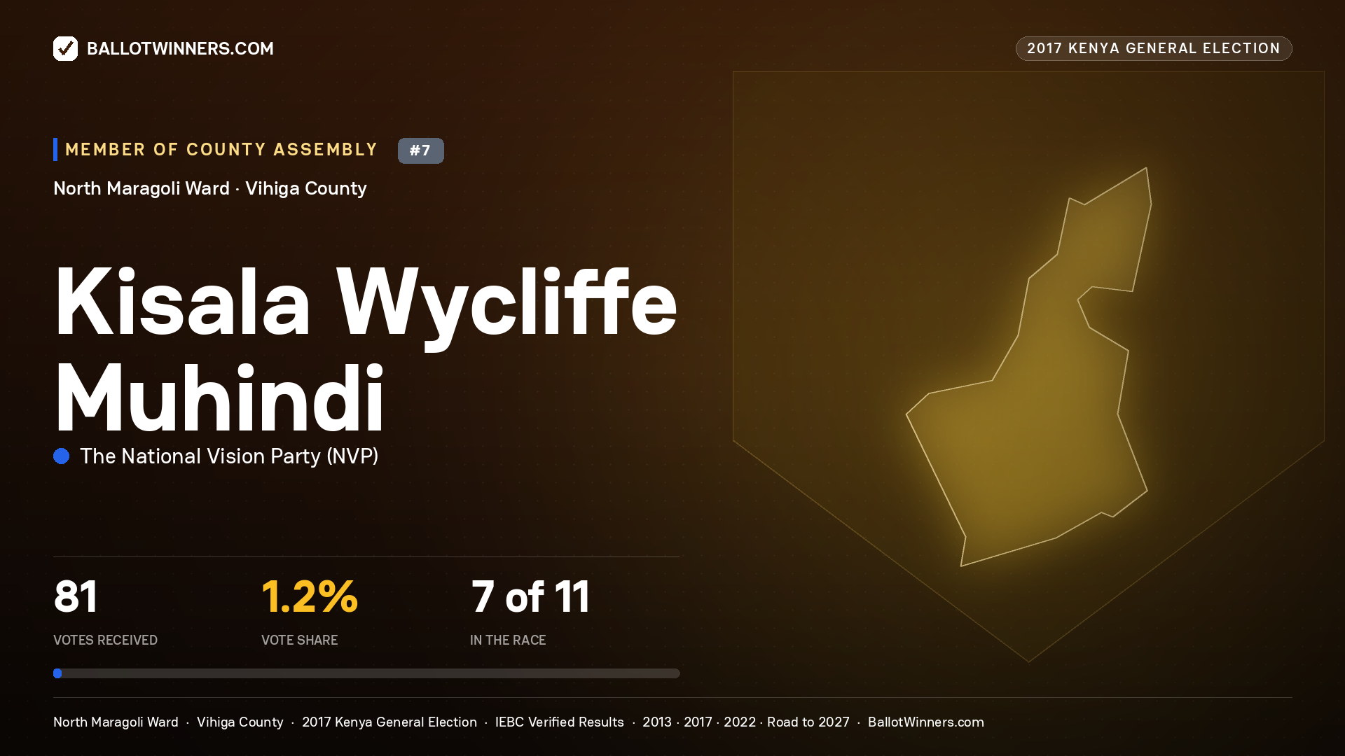 KISALA WYCLIFFE MUHINDI, THE NATIONAL VISION PARTY, contested Member of County Assembly for NORTH MARAGOLI, 81 votes, 2017 Kenya general election.
