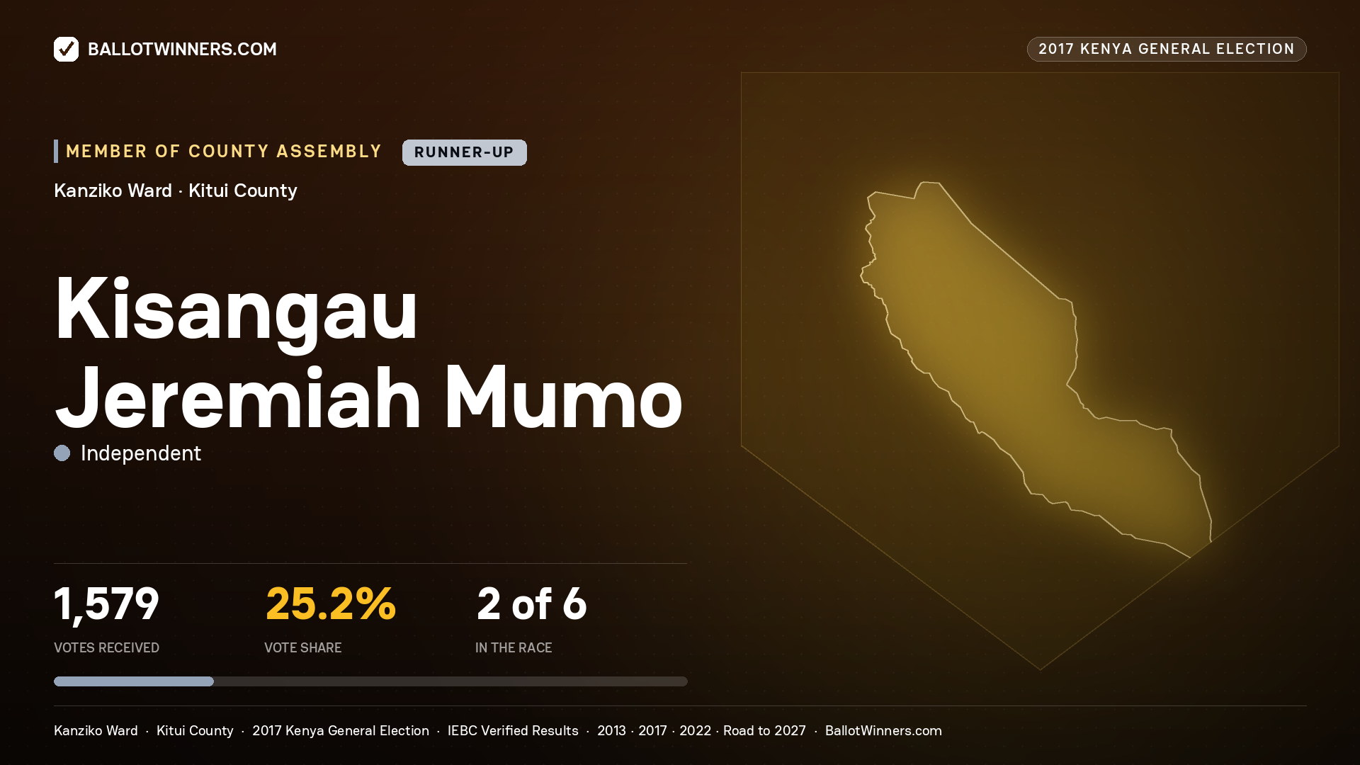 KISANGAU JEREMIAH MUMO, INDEPENDENT, contested Member of County Assembly for KANZIKO, 1,579 votes, 2017 Kenya general election.