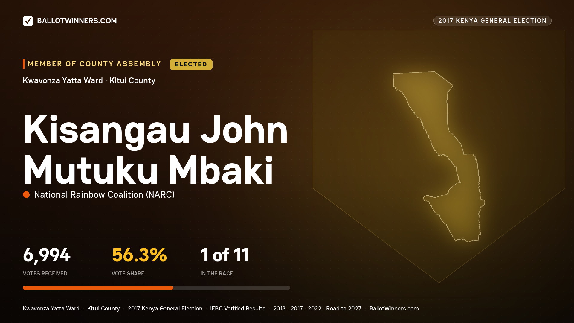 KISANGAU JOHN MUTUKU MBAKI, NATIONAL RAINBOW COALITION, elected Member of County Assembly for KWAVONZA YATTA, 6,994 votes, 2017 Kenya general election.