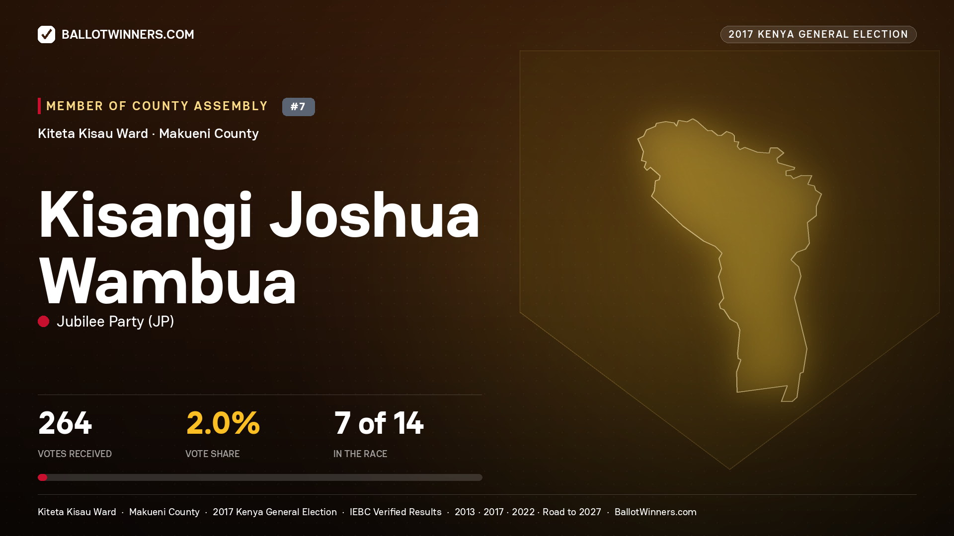 KISANGI JOSHUA WAMBUA, JUBILEE PARTY, contested Member of County Assembly for KITETA KISAU, 264 votes, 2017 Kenya general election.