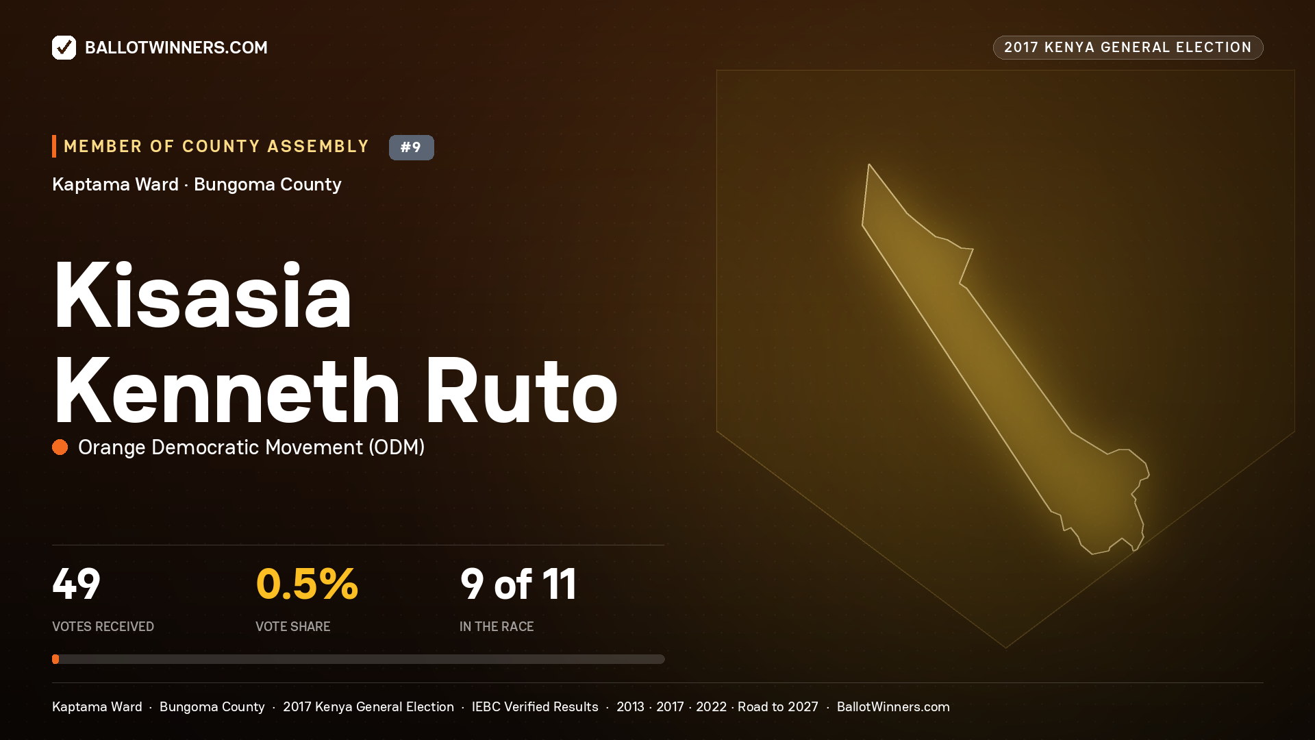 KISASIA KENNETH RUTO, ORANGE DEMOCRATIC MOVEMENT, contested Member of County Assembly for KAPTAMA, 49 votes, 2017 Kenya general election.