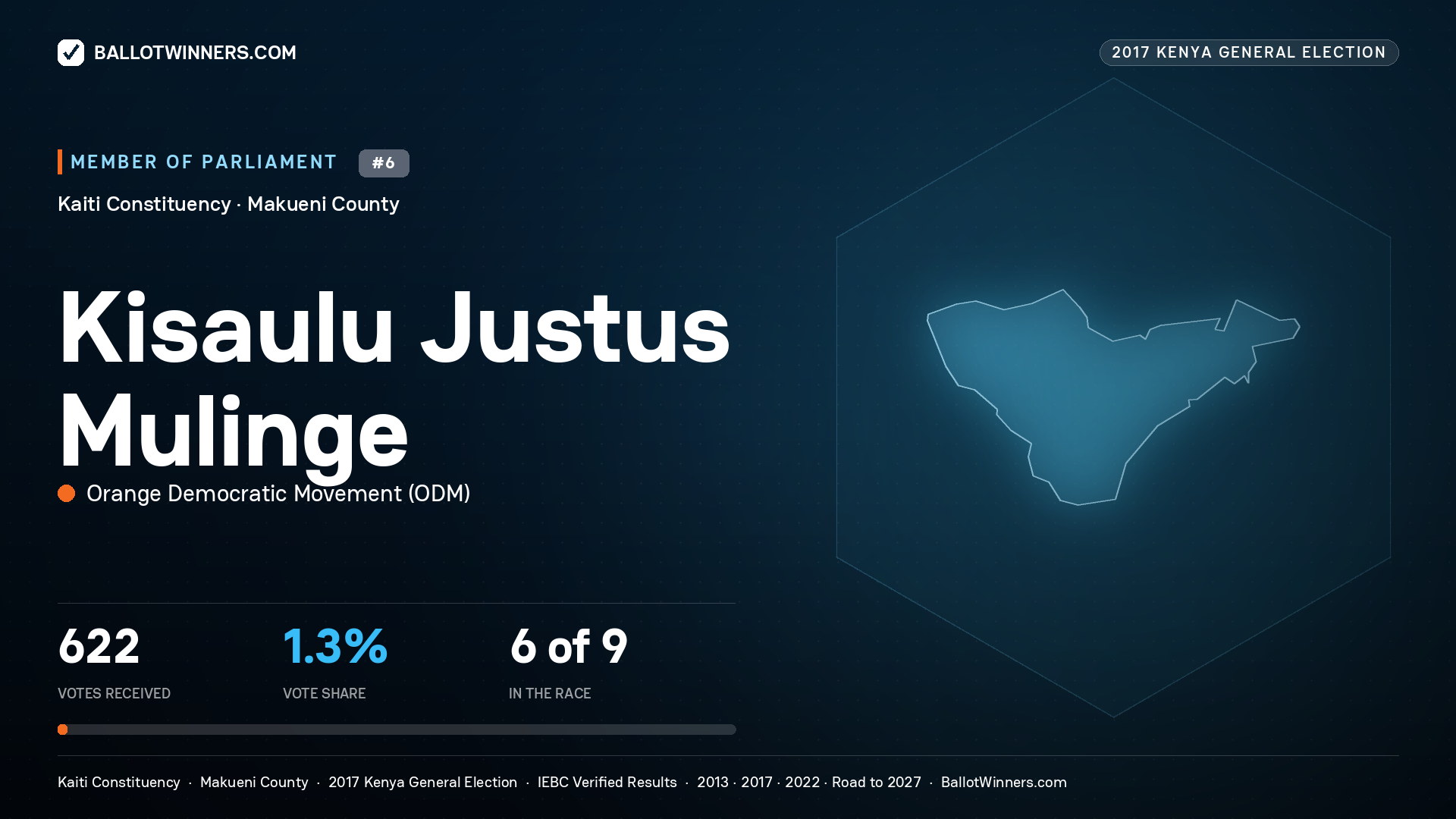 KISAULU JUSTUS MULINGE, ORANGE
DEMOCRATIC MOVEMENT, contested Member of Parliament for KAITI, 622 votes, 2017 Kenya general election.