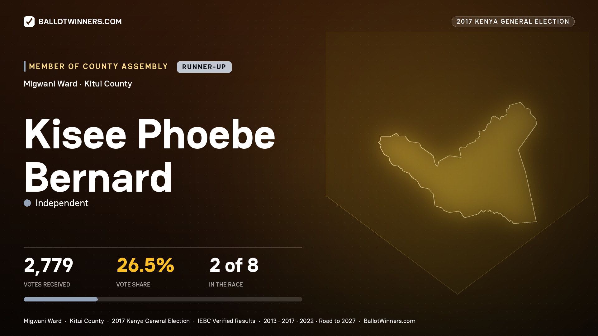 KISEE PHOEBE BERNARD, INDEPENDENT, contested Member of County Assembly for MIGWANI, 2,779 votes, 2017 Kenya general election.