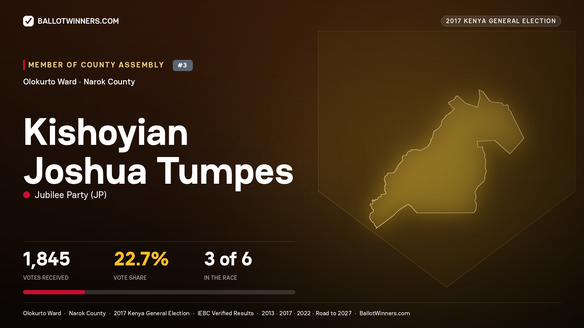 KISHOYIAN JOSHUA TUMPES, JUBILEE PARTY, contested Member of County Assembly for OLOKURTO, 1,845 votes, 2017 Kenya general election.
