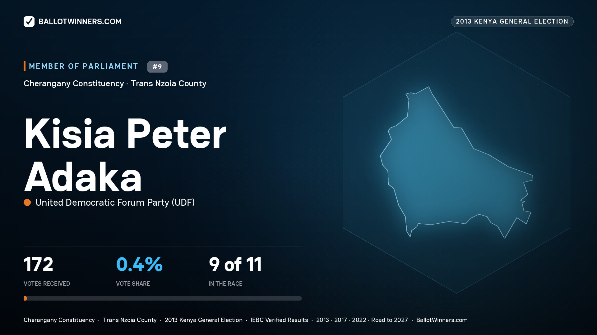 KISIA PETER ADAKA, contested Member of Parliament for CHERANGANY, 172 votes, 2013 Kenya general election.