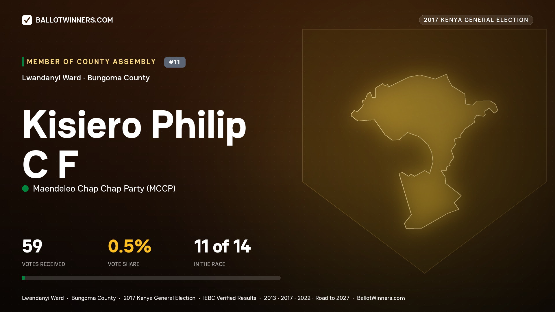 KISIERO PHILIP C F, MAENDELEO CHAP CHAP PARTY, contested Member of County Assembly for LWANDANYI, 59 votes, 2017 Kenya general election.