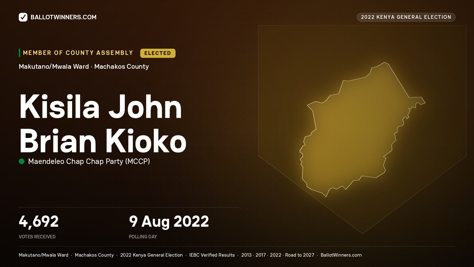 Kisila John Brian Kioko, Maendeleo Chap Chap
Party, elected Member of County Assembly for Makutano/Mwala, 4,692 votes, 2022 Kenya general election.