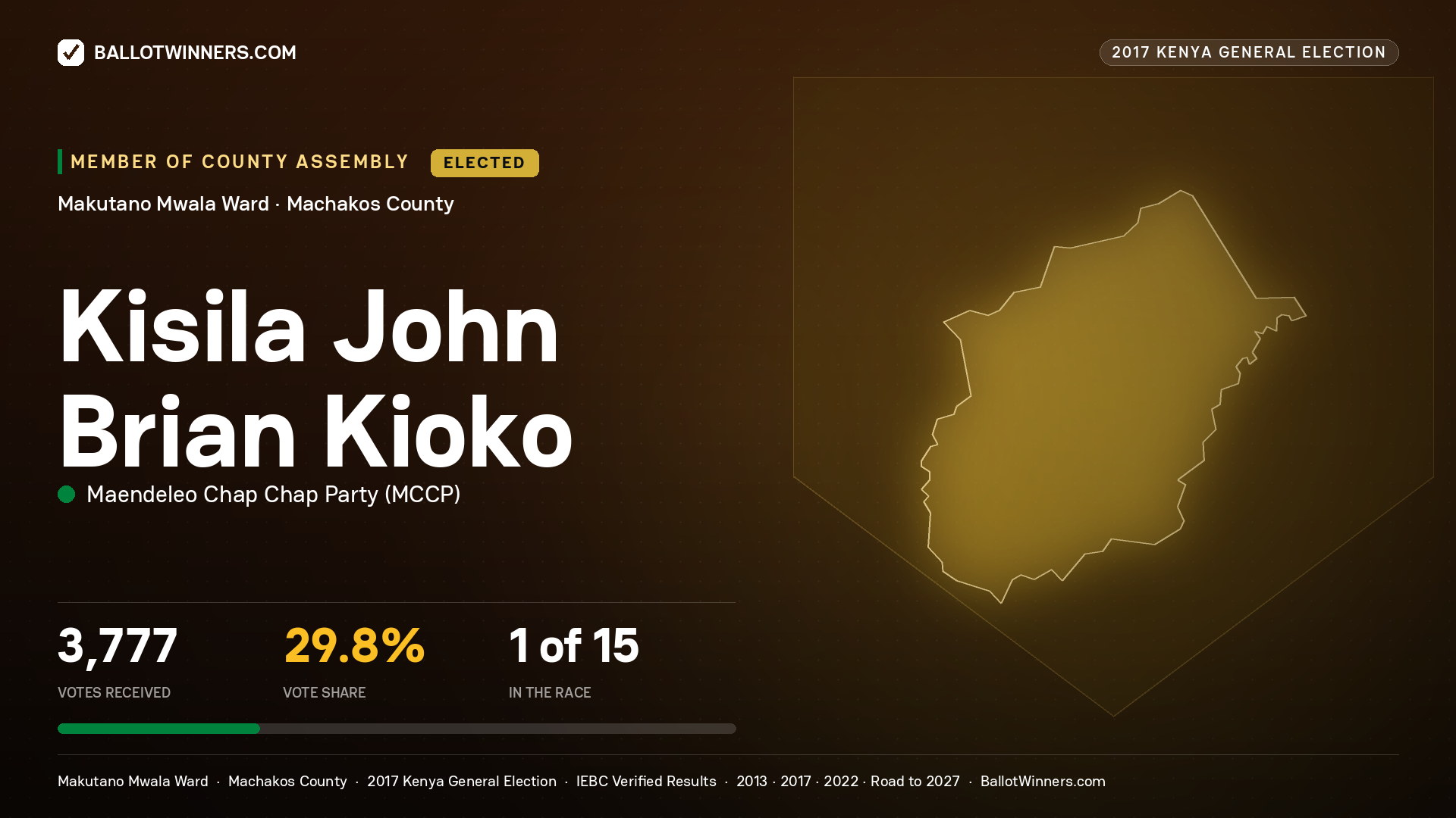 KISILA JOHN BRIAN KIOKO, MAENDELEO CHAP CHAP PARTY, elected Member of County Assembly for MAKUTANO  MWALA, 3,777 votes, 2017 Kenya general election.